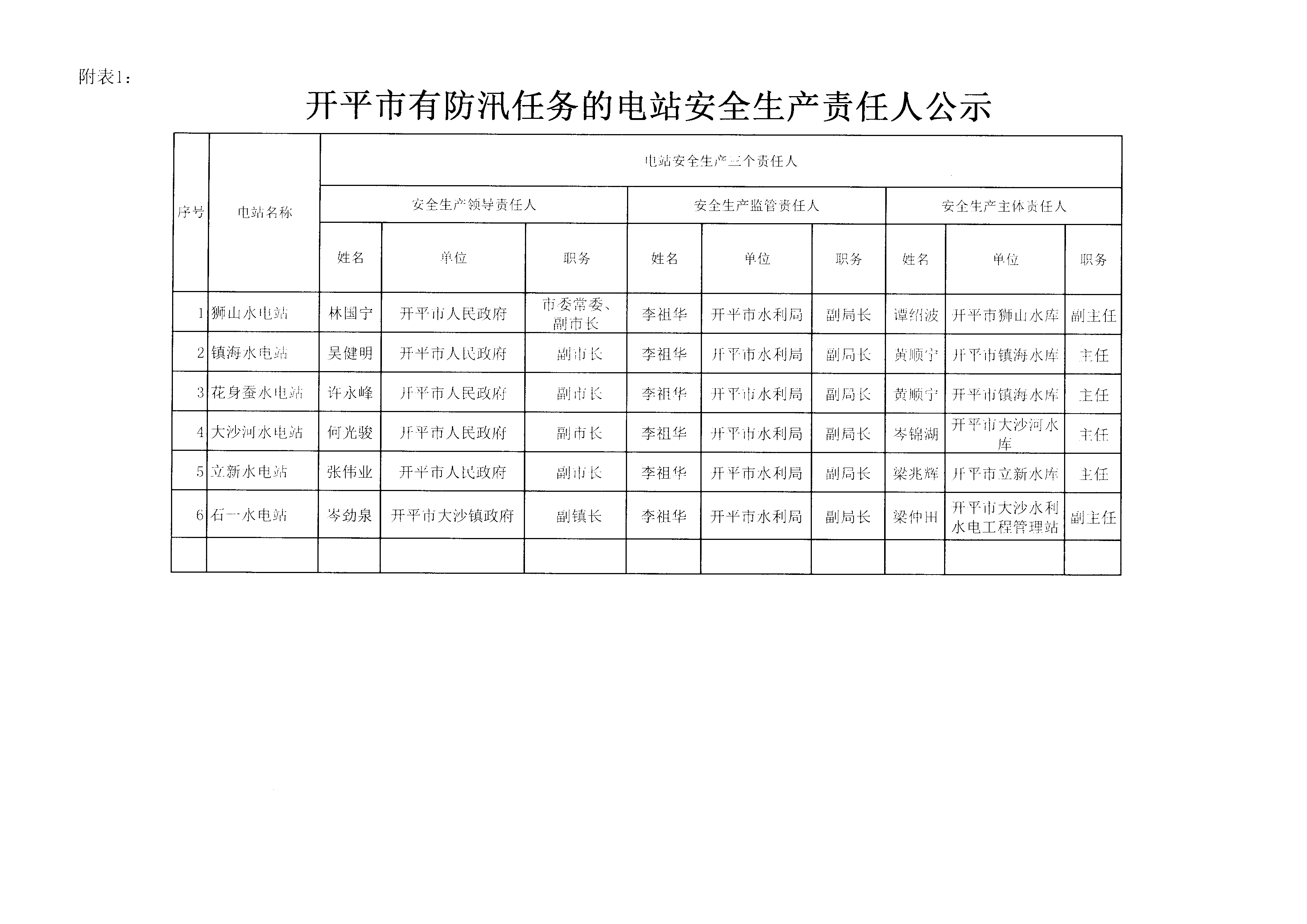 開(kāi)平市有防汛任務(wù)的電站安全生產(chǎn)責(zé)任人公示.BMP