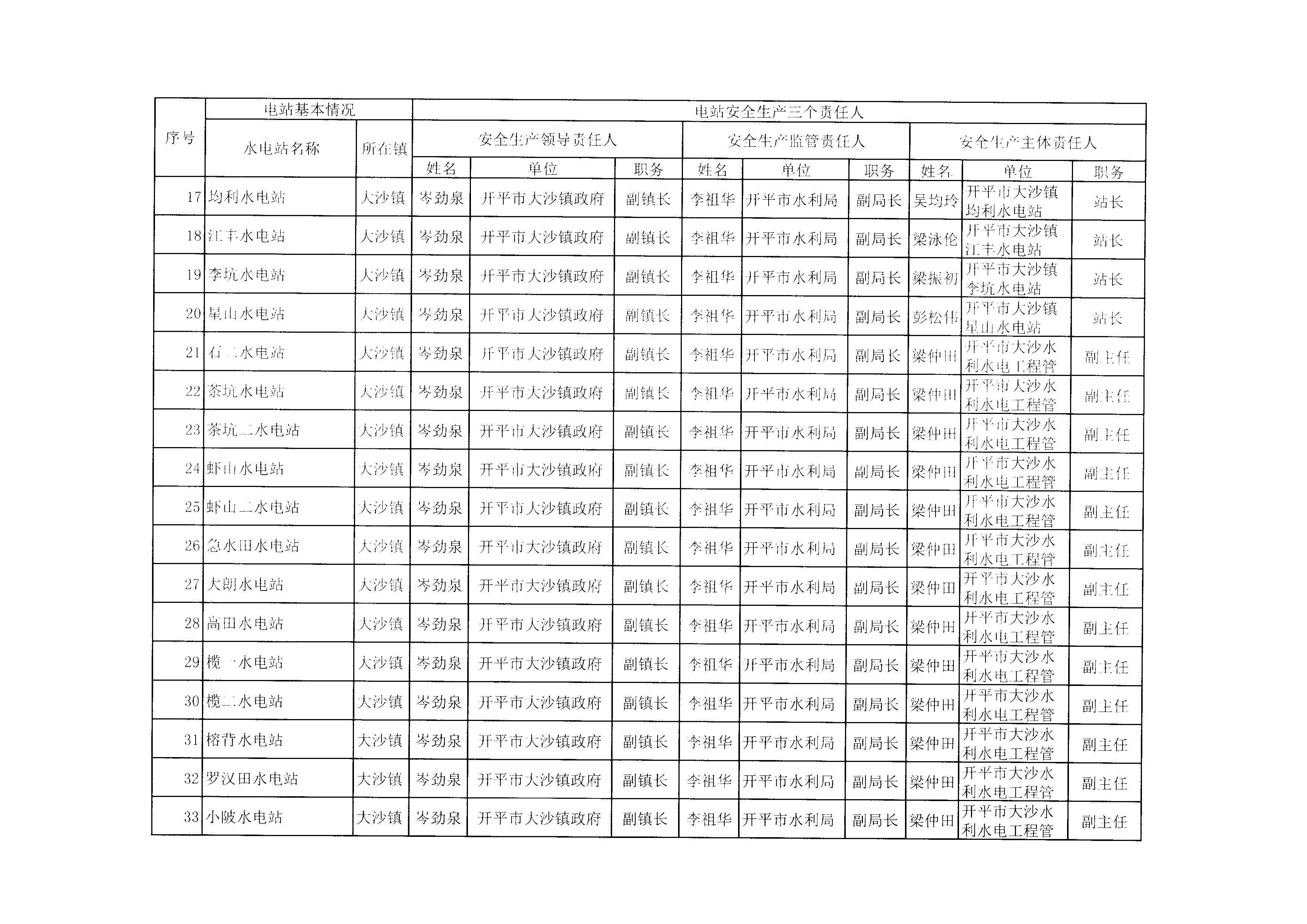 開(kāi)平市無(wú)防汛任務(wù)的電站安全生產(chǎn)責(zé)任人公示2.BMP