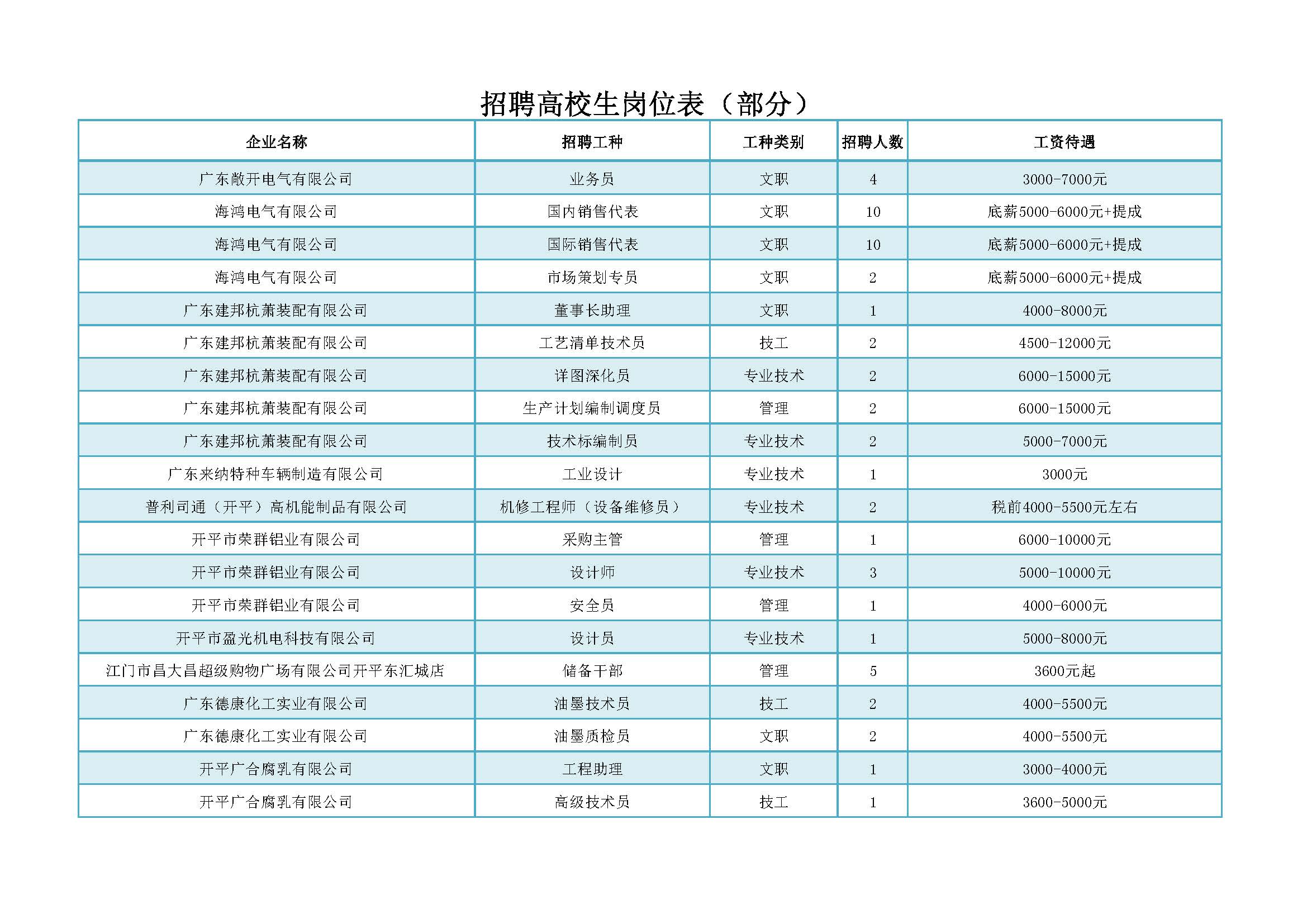 招聘會(huì)招聘高校生部分崗位_頁(yè)面_1.jpg