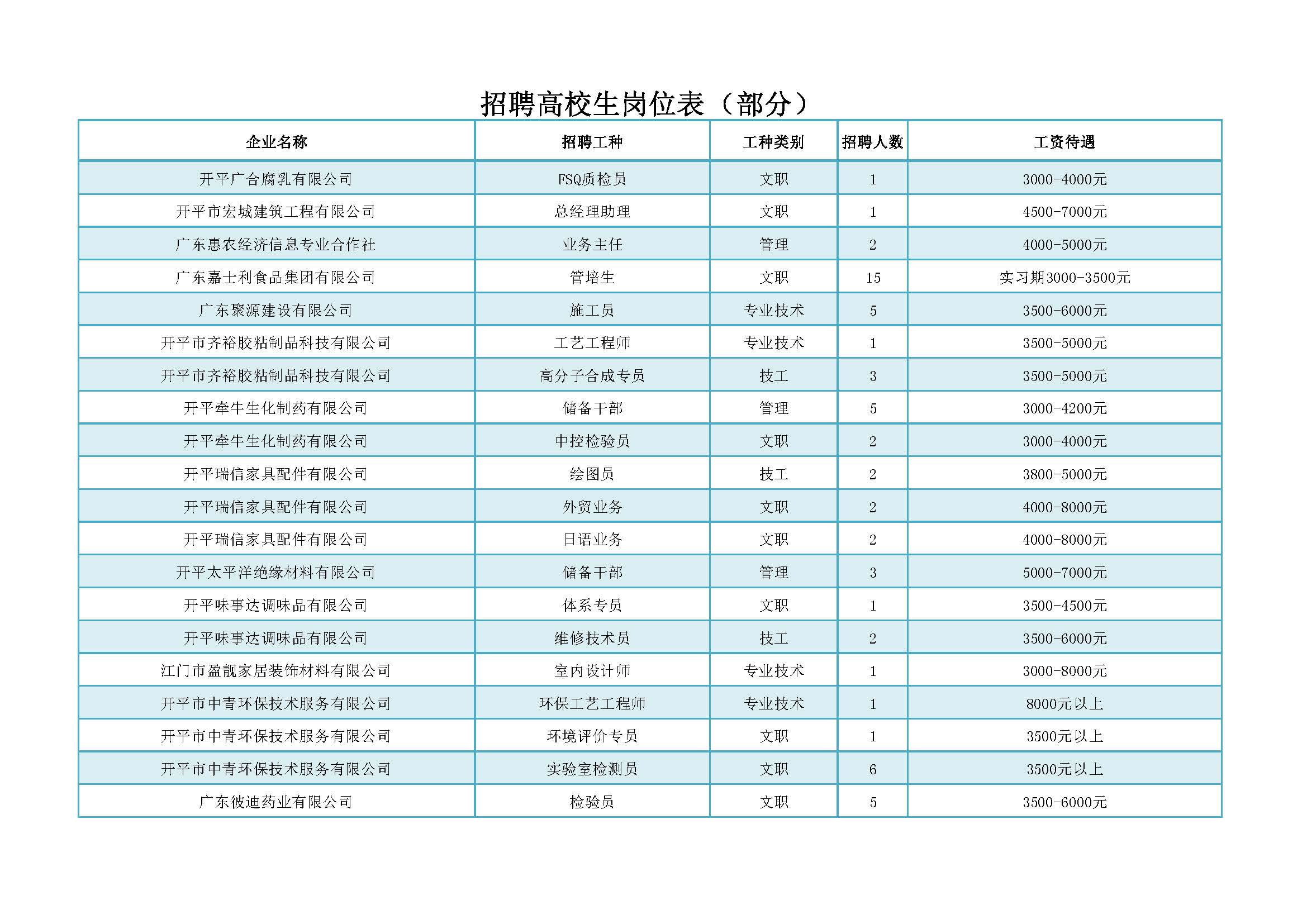 招聘會(huì)招聘高校生部分崗位_頁(yè)面_2.jpg