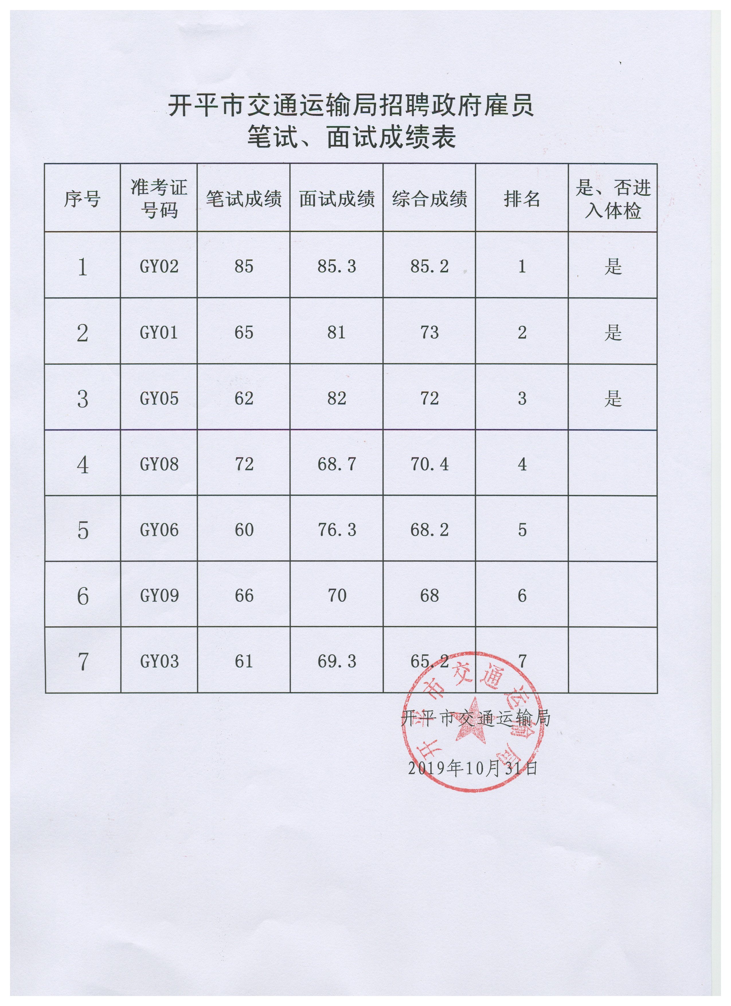 開平市交通運輸局招聘政府雇員筆試、面試成績表.jpg