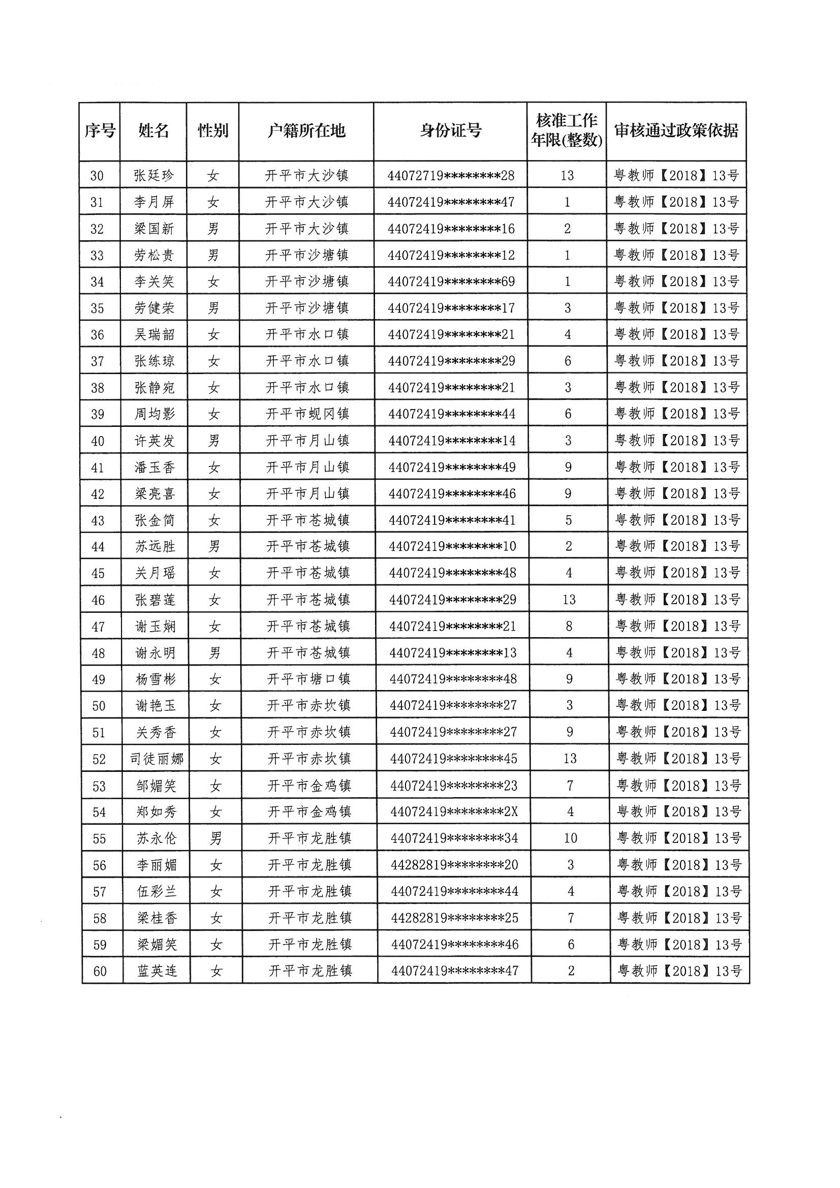 開平市原民辦代課教師申領(lǐng)生活困難補(bǔ)助審核情況公示_頁面_3.jpg