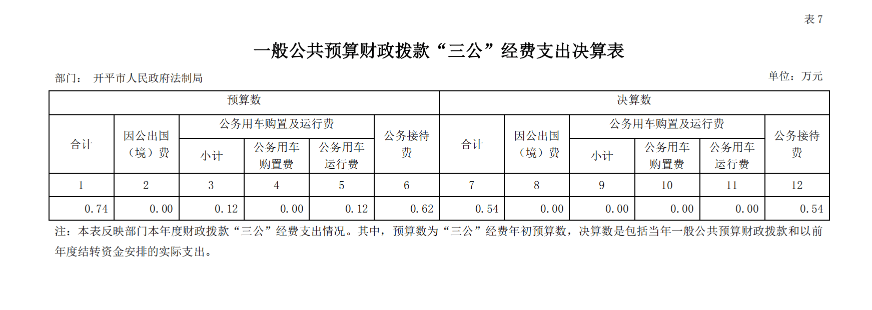 2018 年度開平市人民政府法制局一般公共預(yù)算財政撥款“三公”經(jīng)費(fèi)支出決算表.png