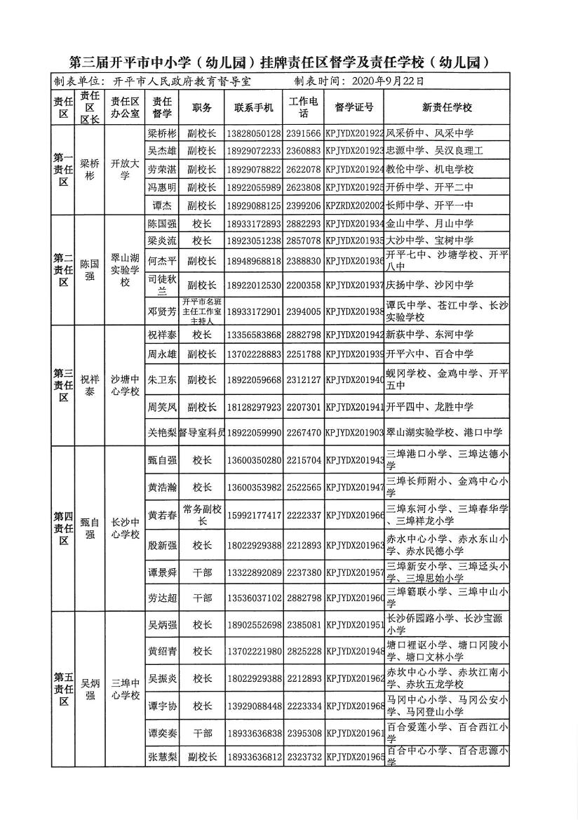 開教督〔2020〕3號關(guān)于調(diào)整開平市第一中學(xué)等四所學(xué)校責(zé)任督學(xué)的通知0001.jpg