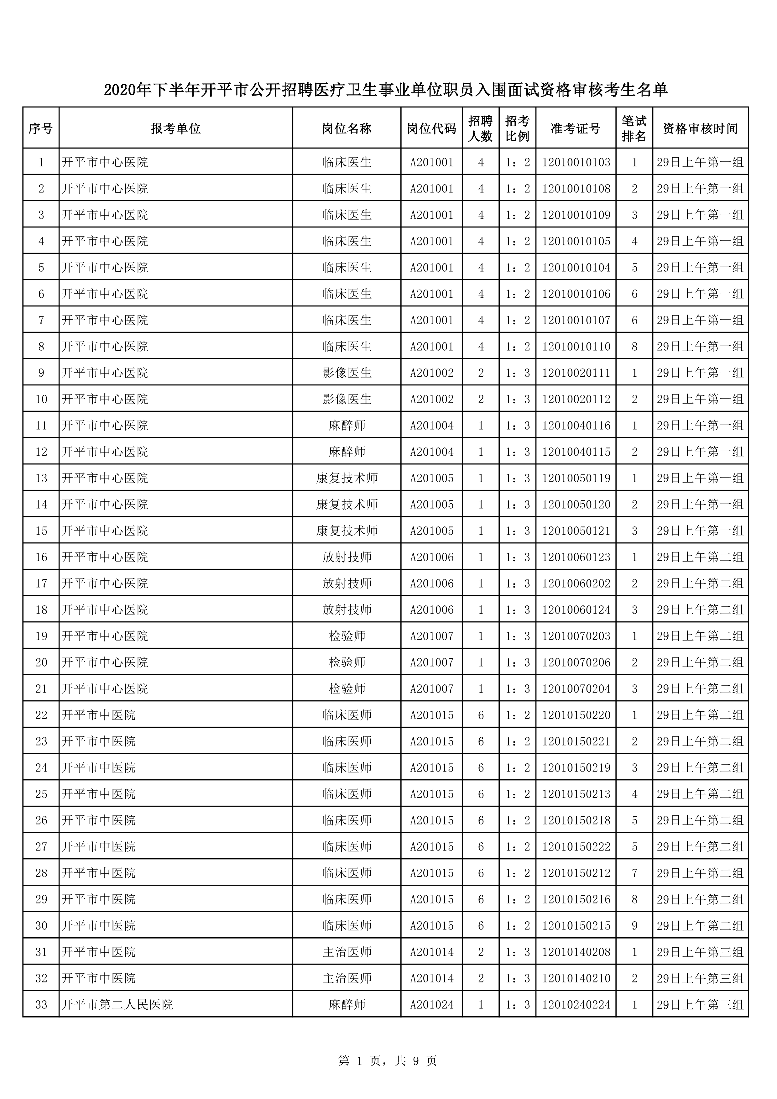 2020年下半年開平市公開招聘醫(yī)療衛(wèi)生事業(yè)單位職員入圍面試資格審核考生名單0000.jpg