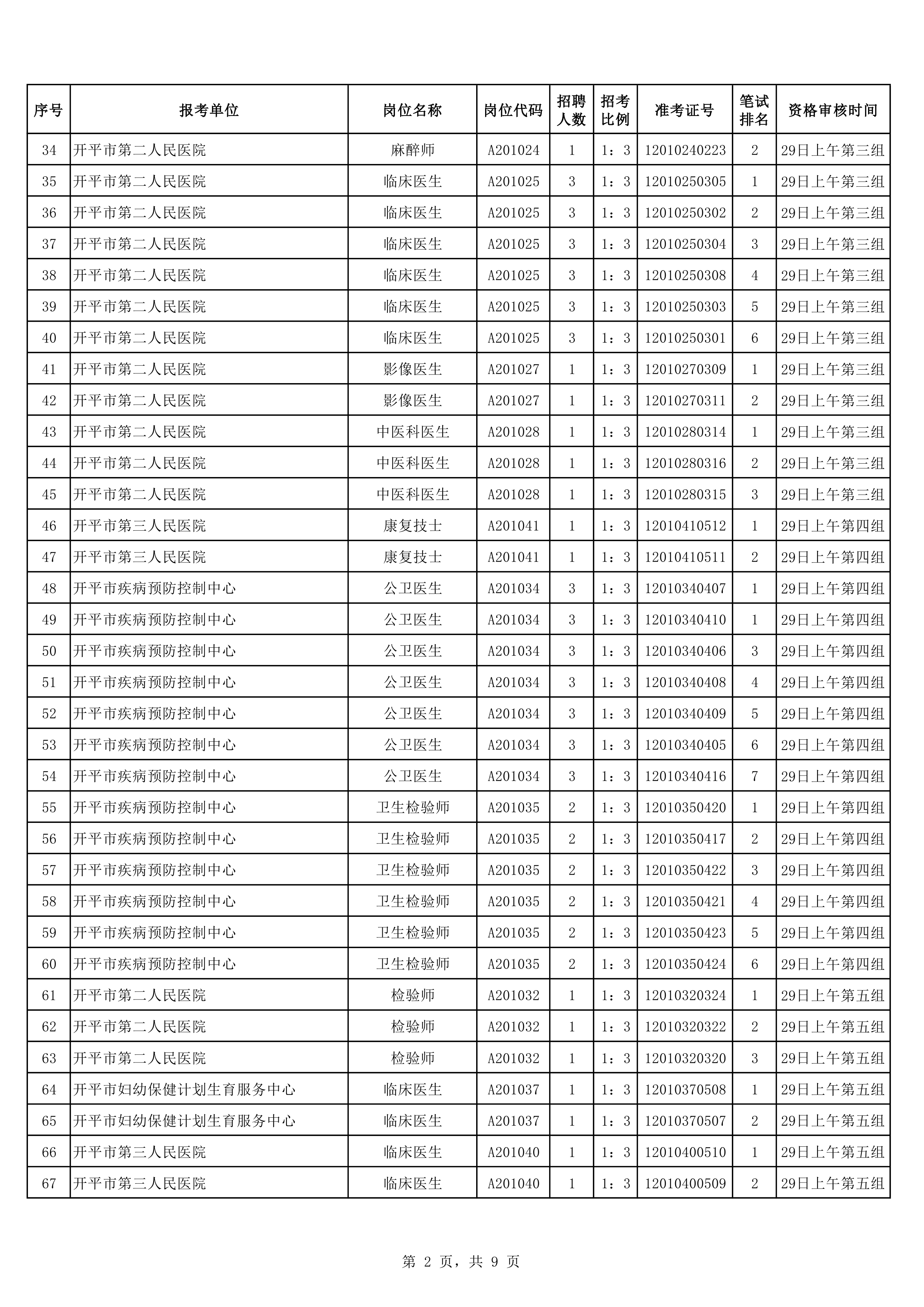 2020年下半年開平市公開招聘醫(yī)療衛(wèi)生事業(yè)單位職員入圍面試資格審核考生名單0001.jpg