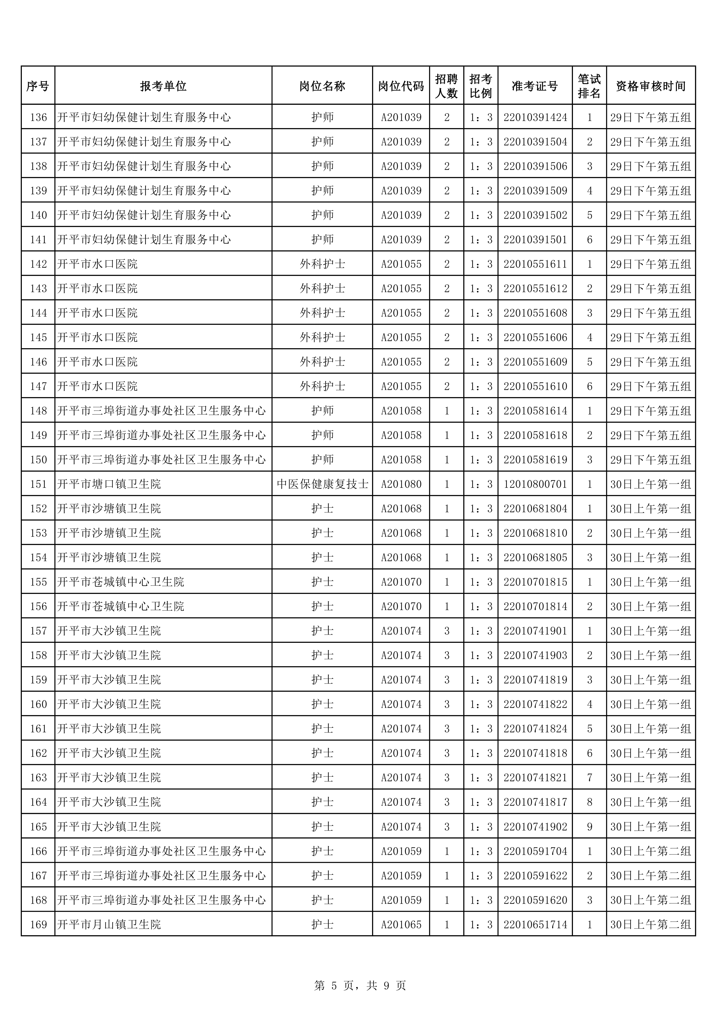 2020年下半年開平市公開招聘醫(yī)療衛(wèi)生事業(yè)單位職員入圍面試資格審核考生名單0004.jpg