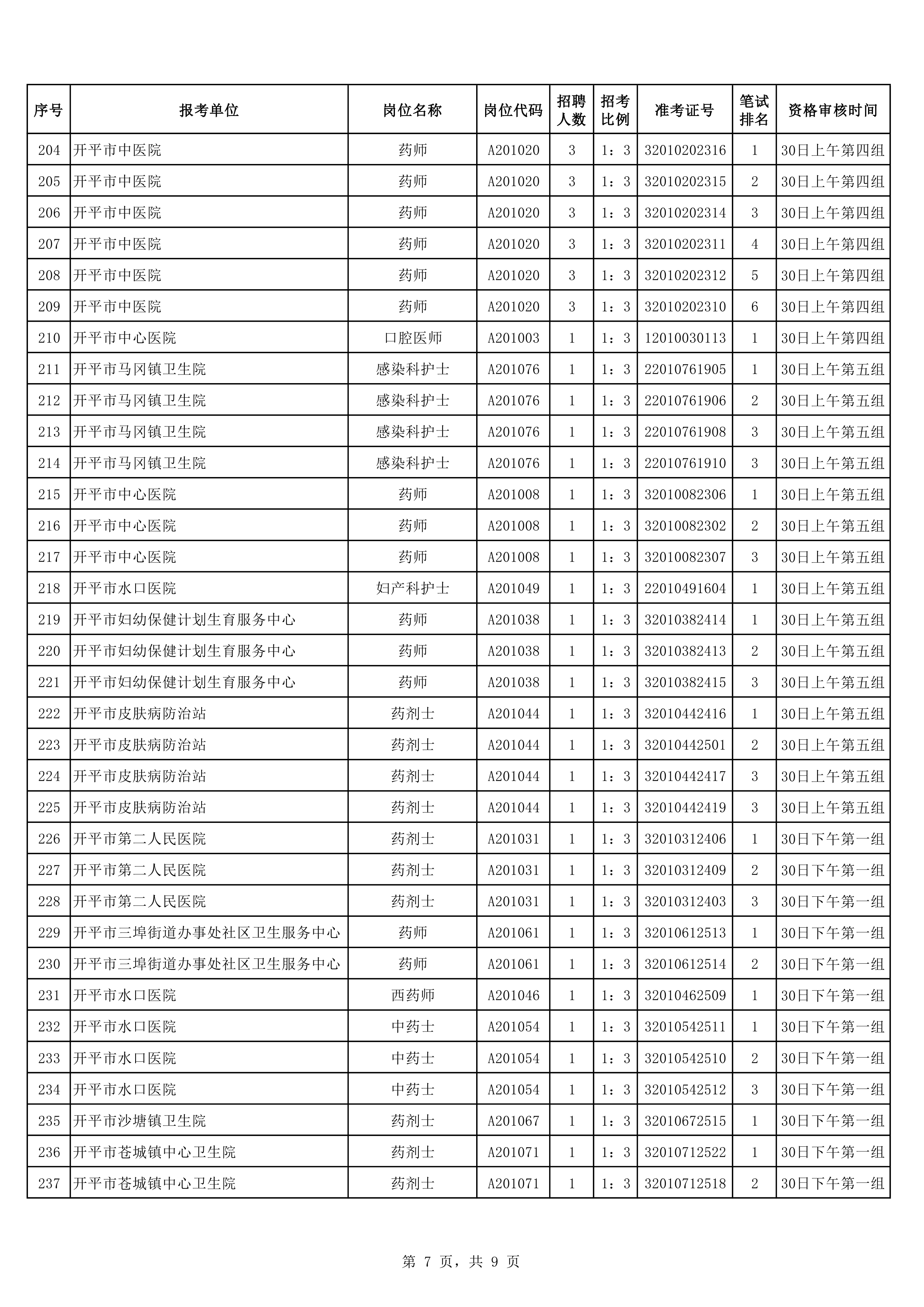 2020年下半年開平市公開招聘醫(yī)療衛(wèi)生事業(yè)單位職員入圍面試資格審核考生名單0006.jpg