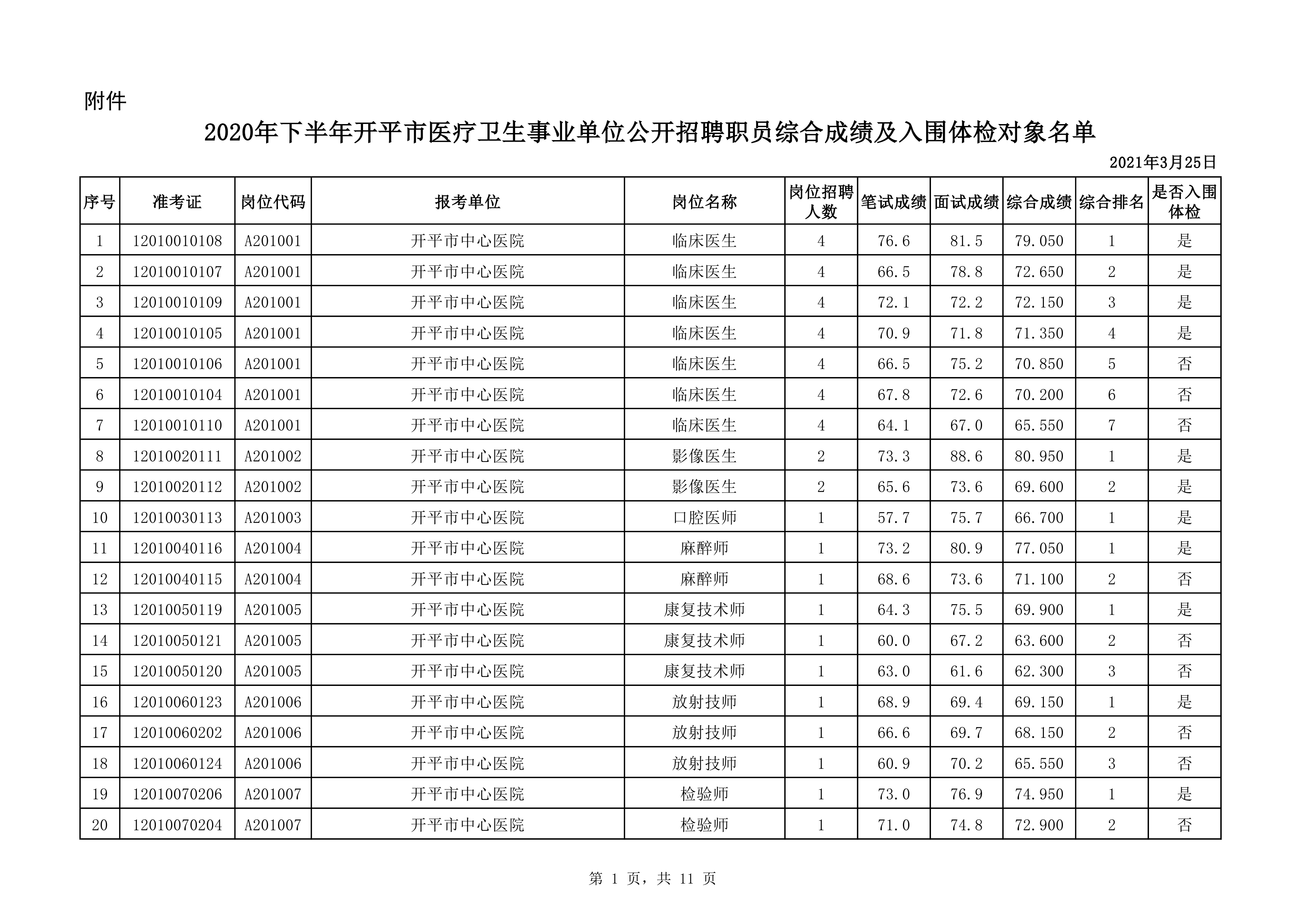 附件：2020年下半年開(kāi)平市醫(yī)療衛(wèi)生事業(yè)單位公開(kāi)招聘職員綜合成績(jī)及入圍體檢對(duì)象名單（3.25）0000.jpg