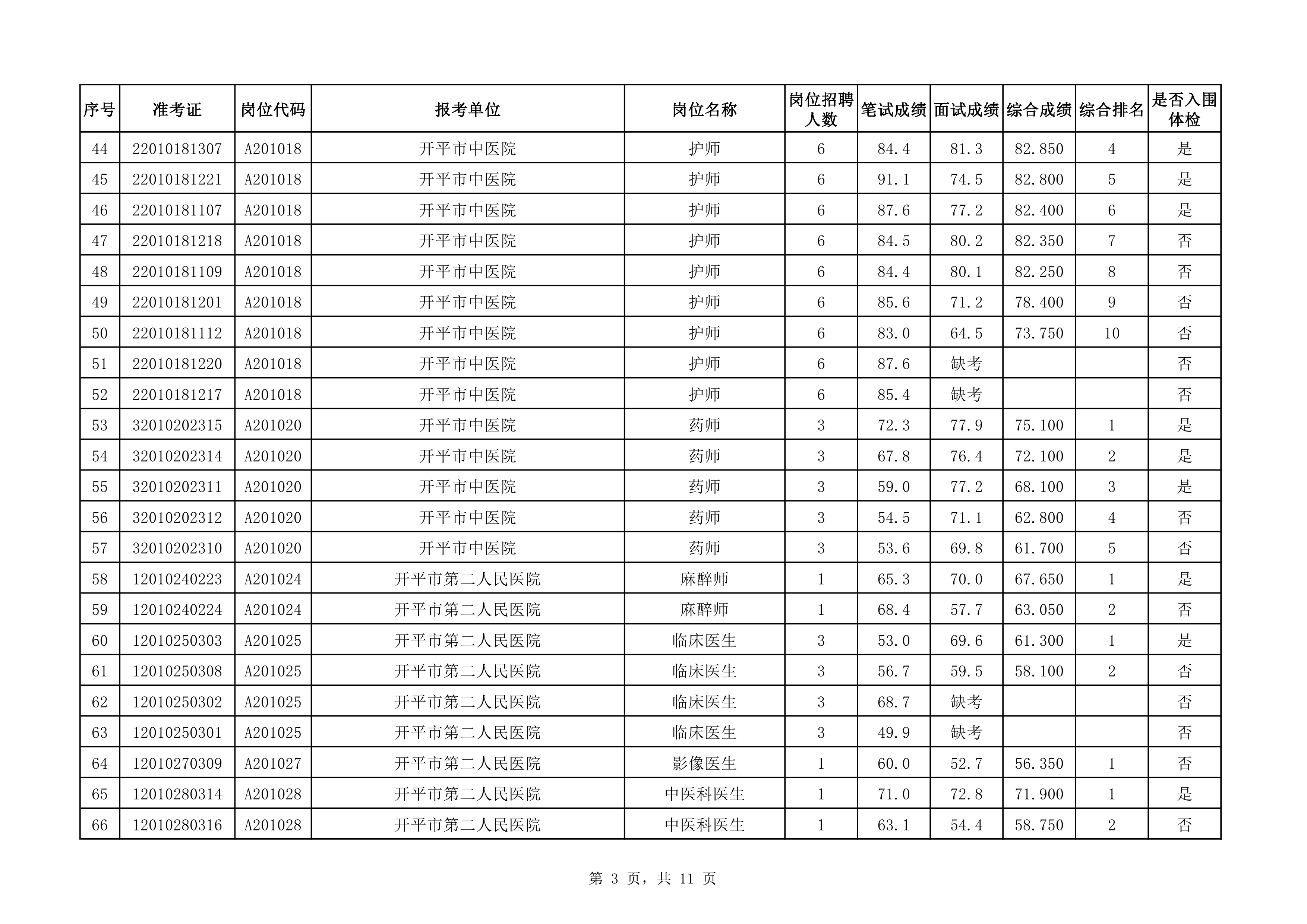 附件：2020年下半年開(kāi)平市醫(yī)療衛(wèi)生事業(yè)單位公開(kāi)招聘職員綜合成績(jī)及入圍體檢對(duì)象名單（3.25）0002.jpg