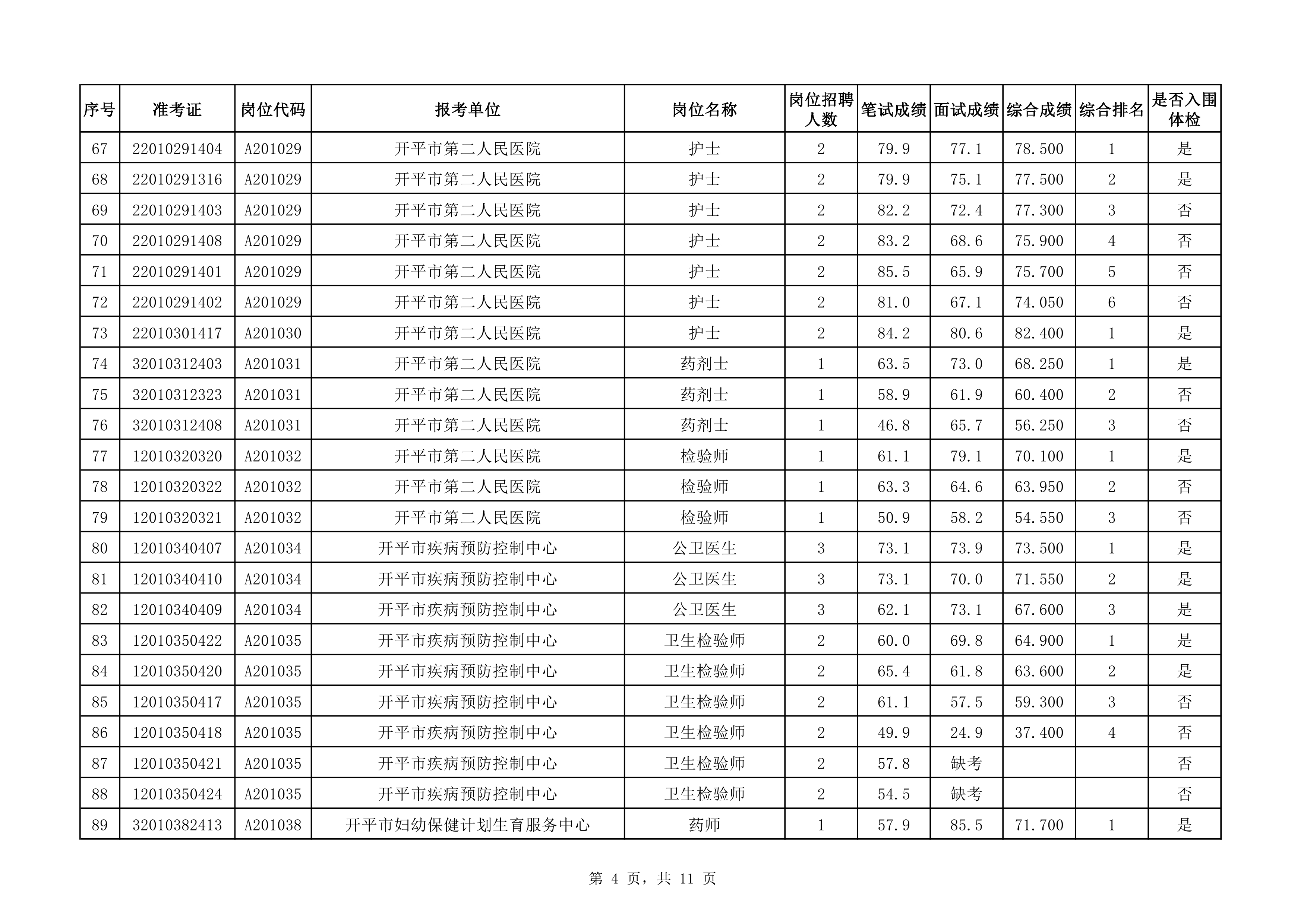 附件：2020年下半年開(kāi)平市醫(yī)療衛(wèi)生事業(yè)單位公開(kāi)招聘職員綜合成績(jī)及入圍體檢對(duì)象名單（3.25）0003.jpg