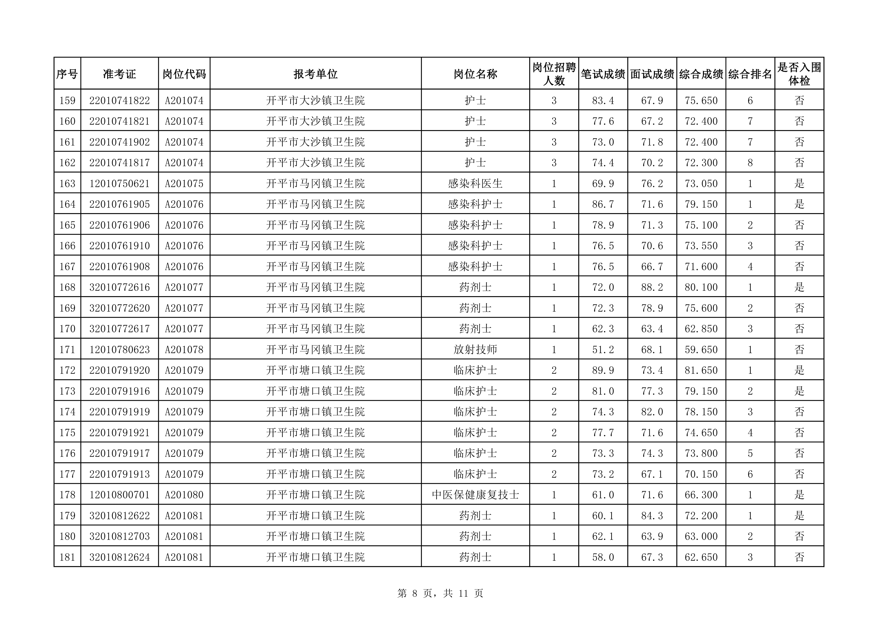 附件：2020年下半年開(kāi)平市醫(yī)療衛(wèi)生事業(yè)單位公開(kāi)招聘職員綜合成績(jī)及入圍體檢對(duì)象名單（3.25）0007.jpg