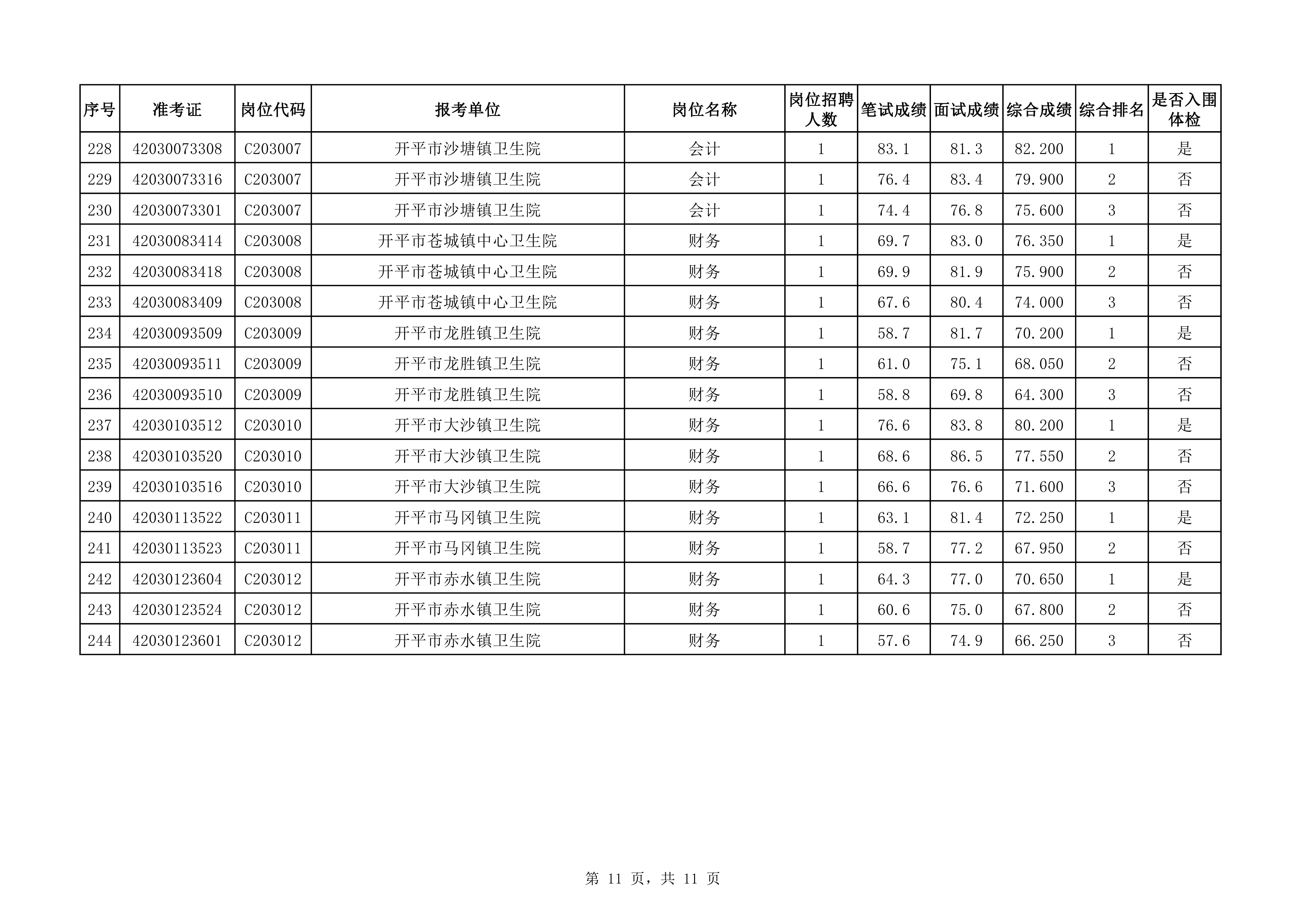 附件：2020年下半年開(kāi)平市醫(yī)療衛(wèi)生事業(yè)單位公開(kāi)招聘職員綜合成績(jī)及入圍體檢對(duì)象名單（3.25）0010.jpg