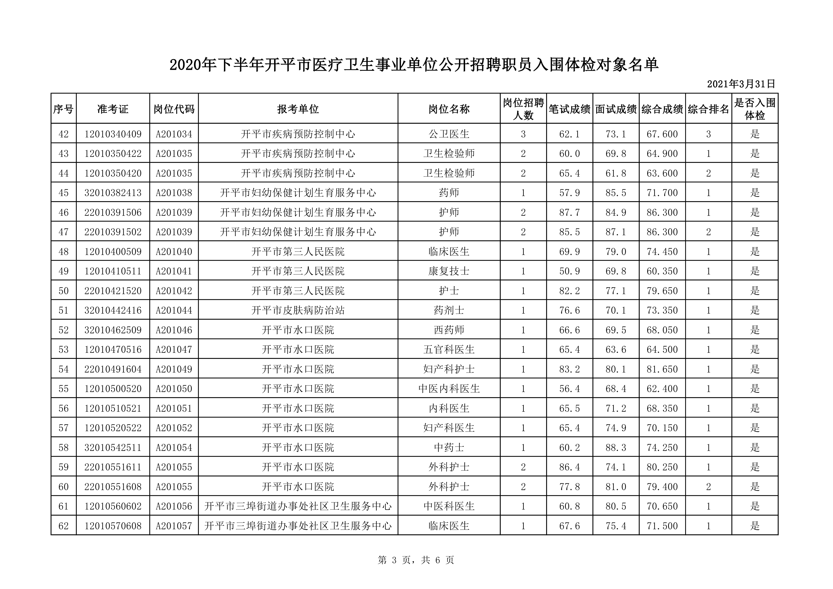 附件1：2020年下半年開平市醫(yī)療衛(wèi)生事業(yè)單位公開招聘職員入圍體檢對(duì)象名單0002.jpg