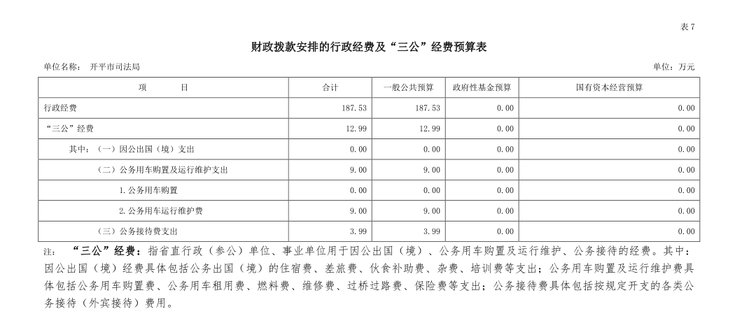 開平市司法局財(cái)政撥款安排的行政經(jīng)費(fèi)及“三公”經(jīng)費(fèi)預(yù)算表.jpg