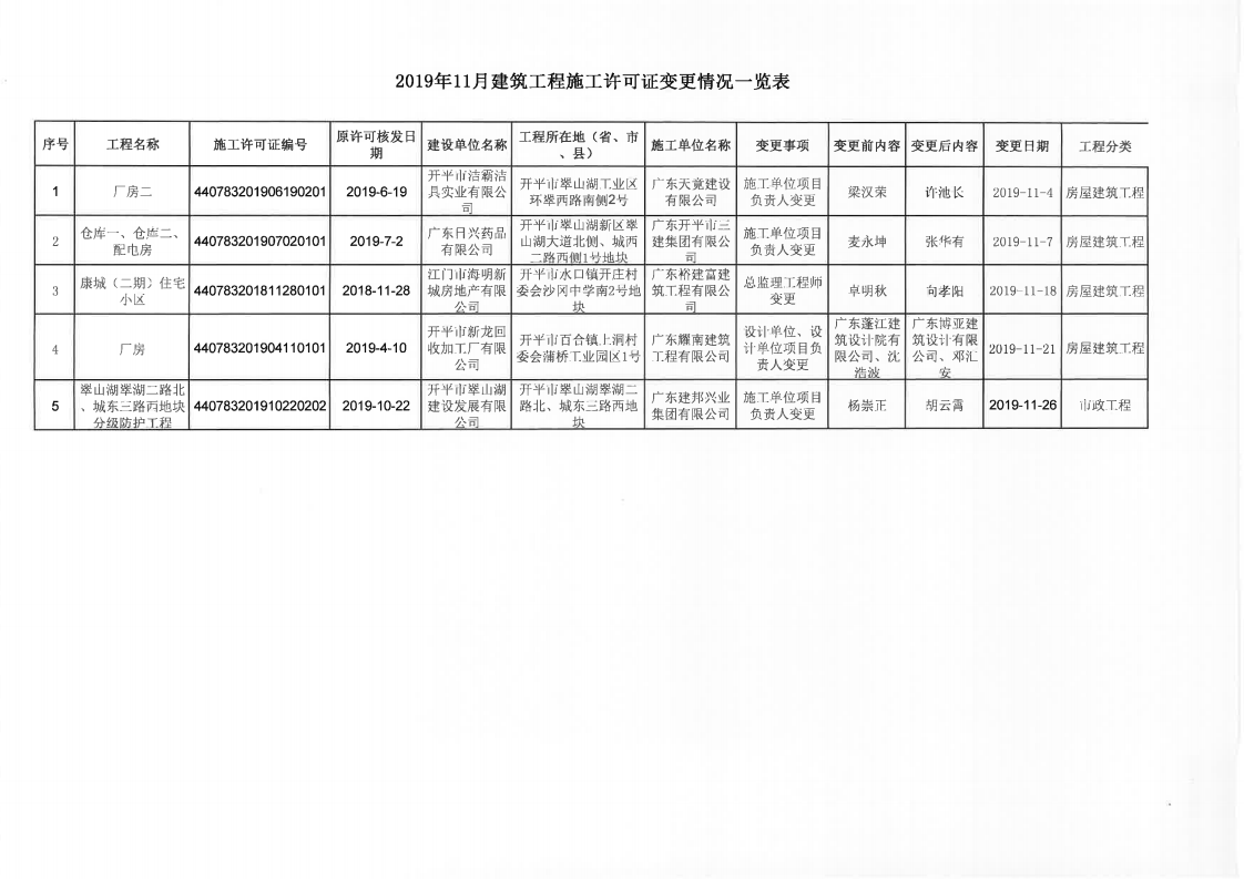 2019年11月建筑工程施工許可證變更情況一覽表2019年11月建筑工程施工許可證核發(fā)（變更）情況一覽表_00.png