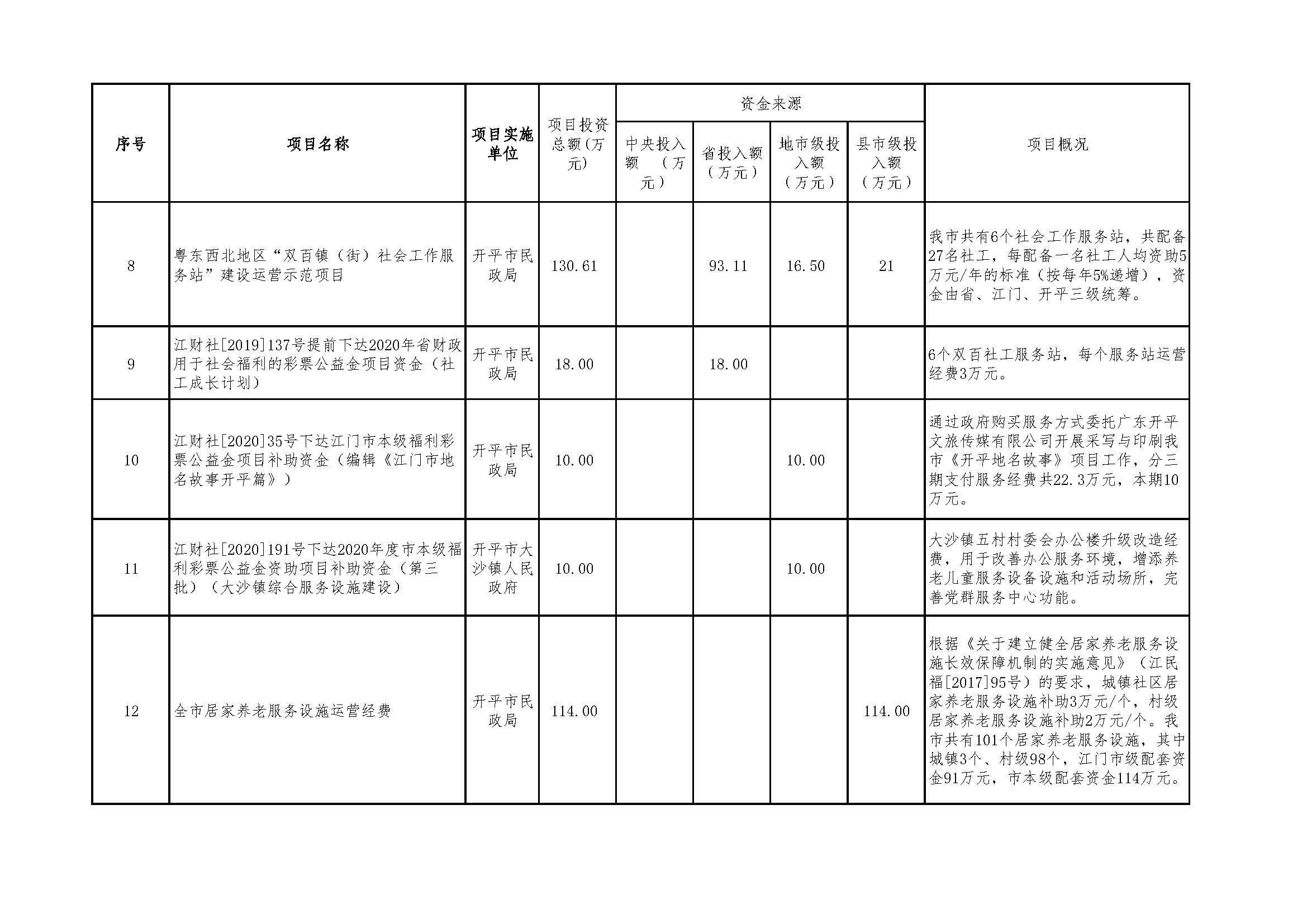 2020年度福利彩票公益金資助項目公示明細表_頁面_2.jpg