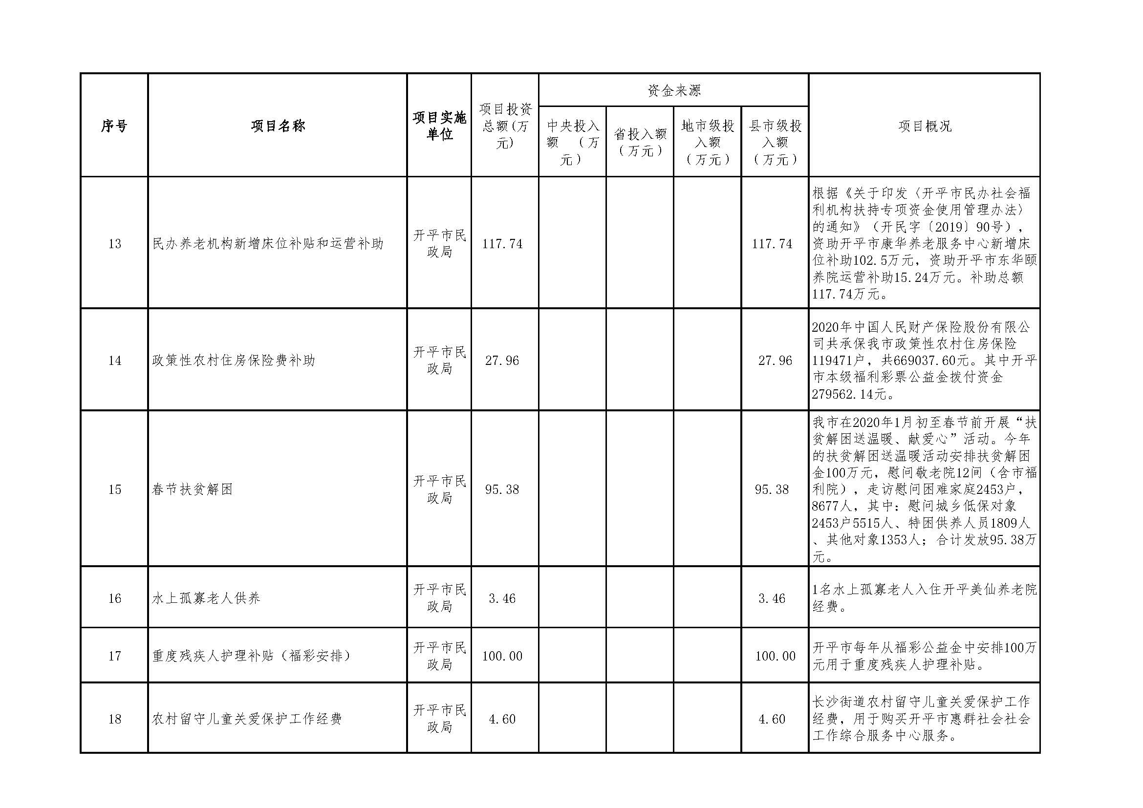 2020年度福利彩票公益金資助項目公示明細表_頁面_3.jpg