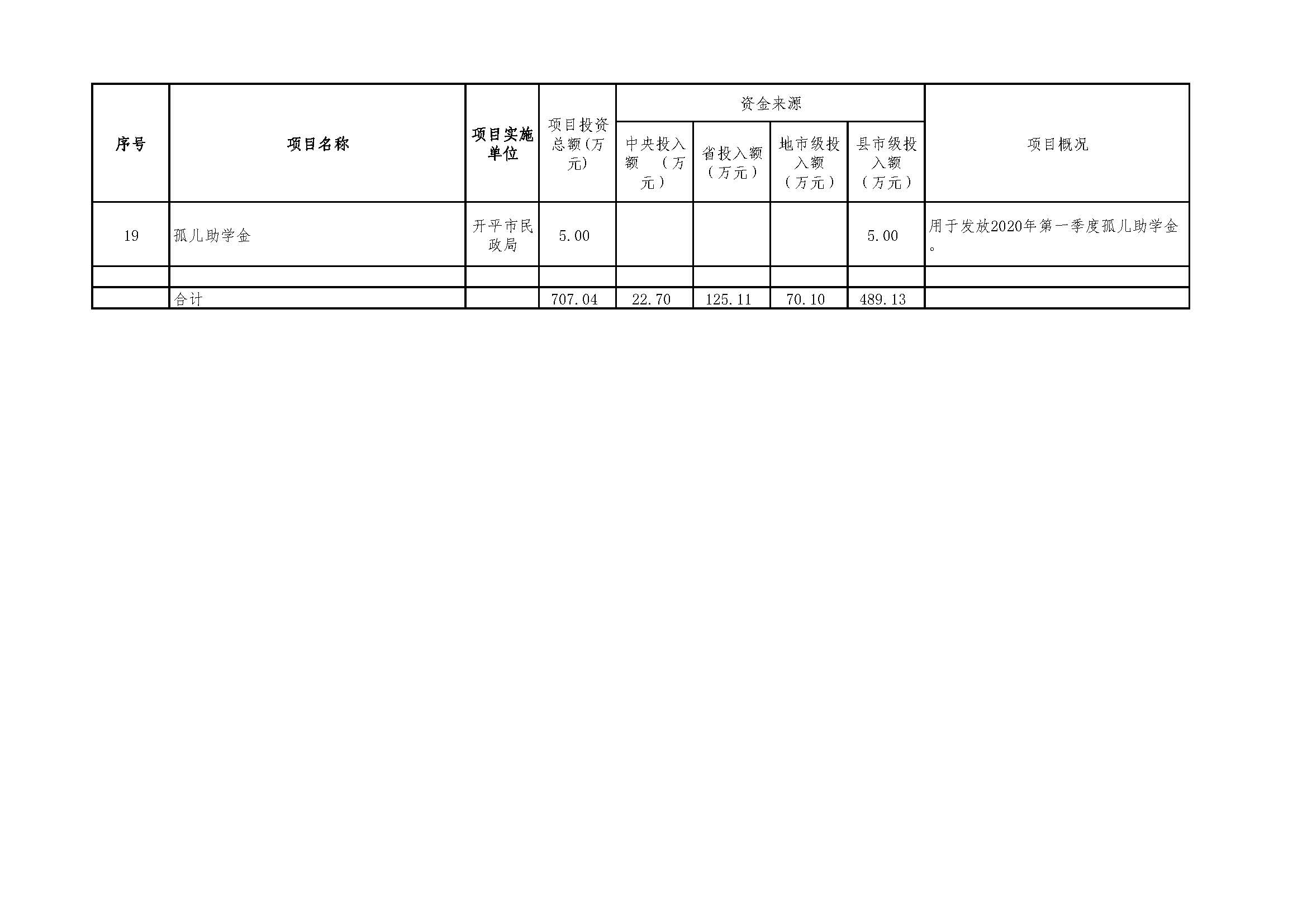 2020年度福利彩票公益金資助項目公示明細表_頁面_4.jpg