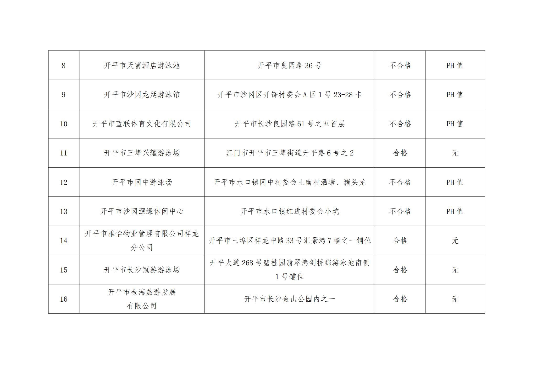 開(kāi)衛(wèi)監(jiān)〔2021〕53號(hào)  關(guān)于2021年上半年游泳池抽檢結(jié)果公示的請(qǐng)示_01.jpg