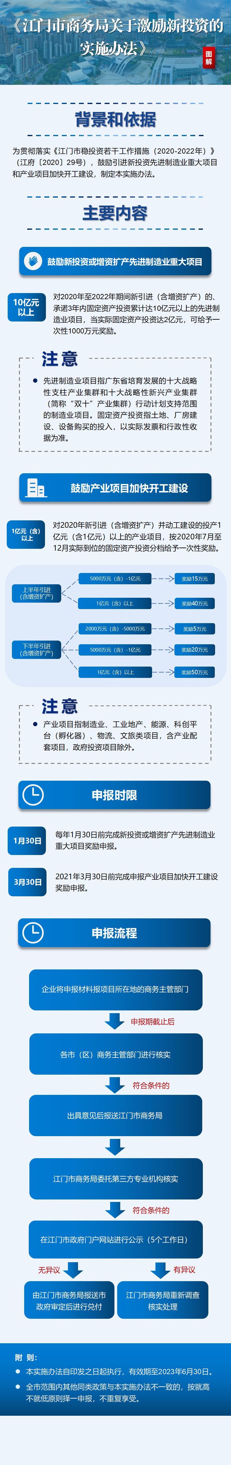 江商務(wù)資服2021004號附件——江門市商務(wù)局關(guān)于激勵新投資的實施辦法》政策圖解.png