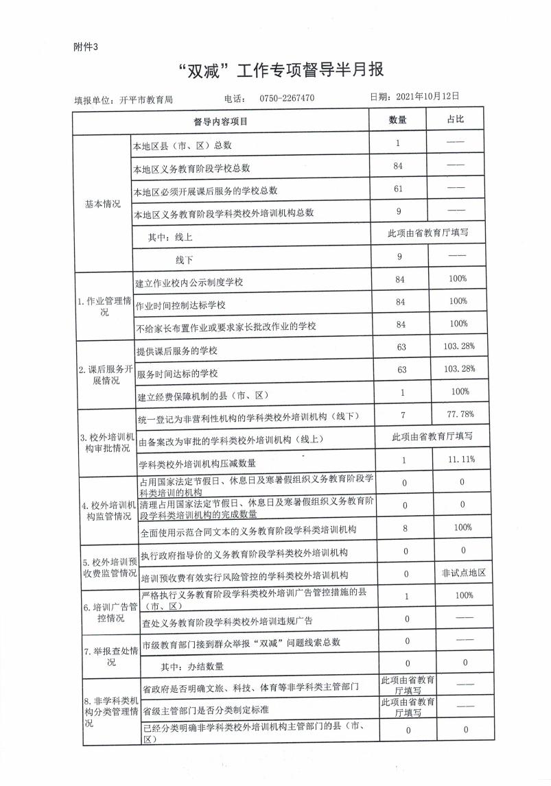 【開(kāi)平市】附件3.“雙減”工作專(zhuān)項(xiàng)督導(dǎo)半月報(bào)202110120000.jpg