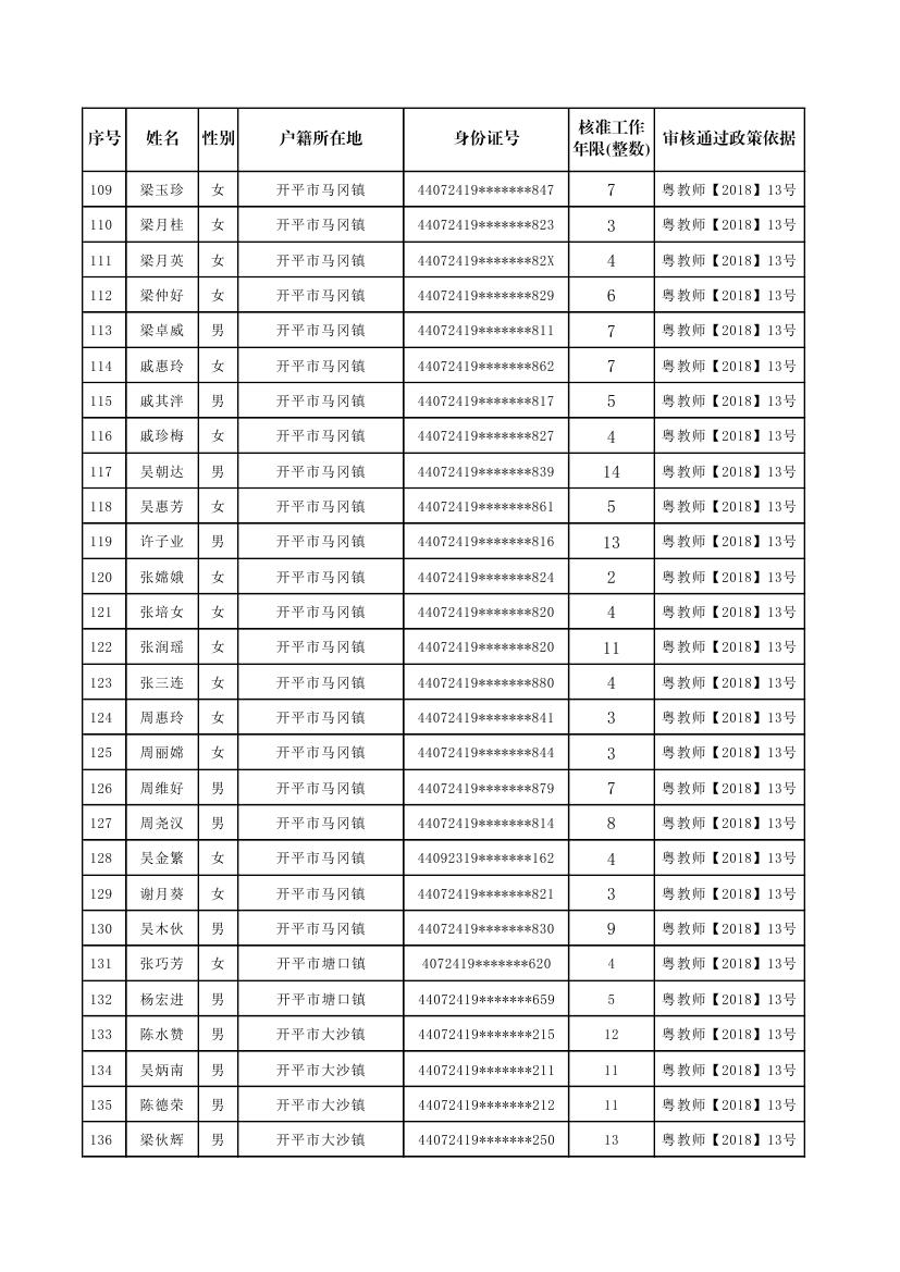 開平市補(bǔ)報新增符合申領(lǐng)生活困難補(bǔ)助條件的原民辦代課教師公示名單0004.jpg