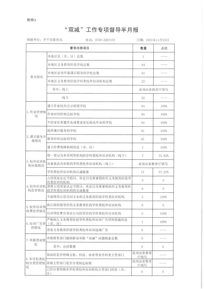 【開平市】附件3.“雙減”工作專項(xiàng)督導(dǎo)半月報(bào)（公示）0000.jpg