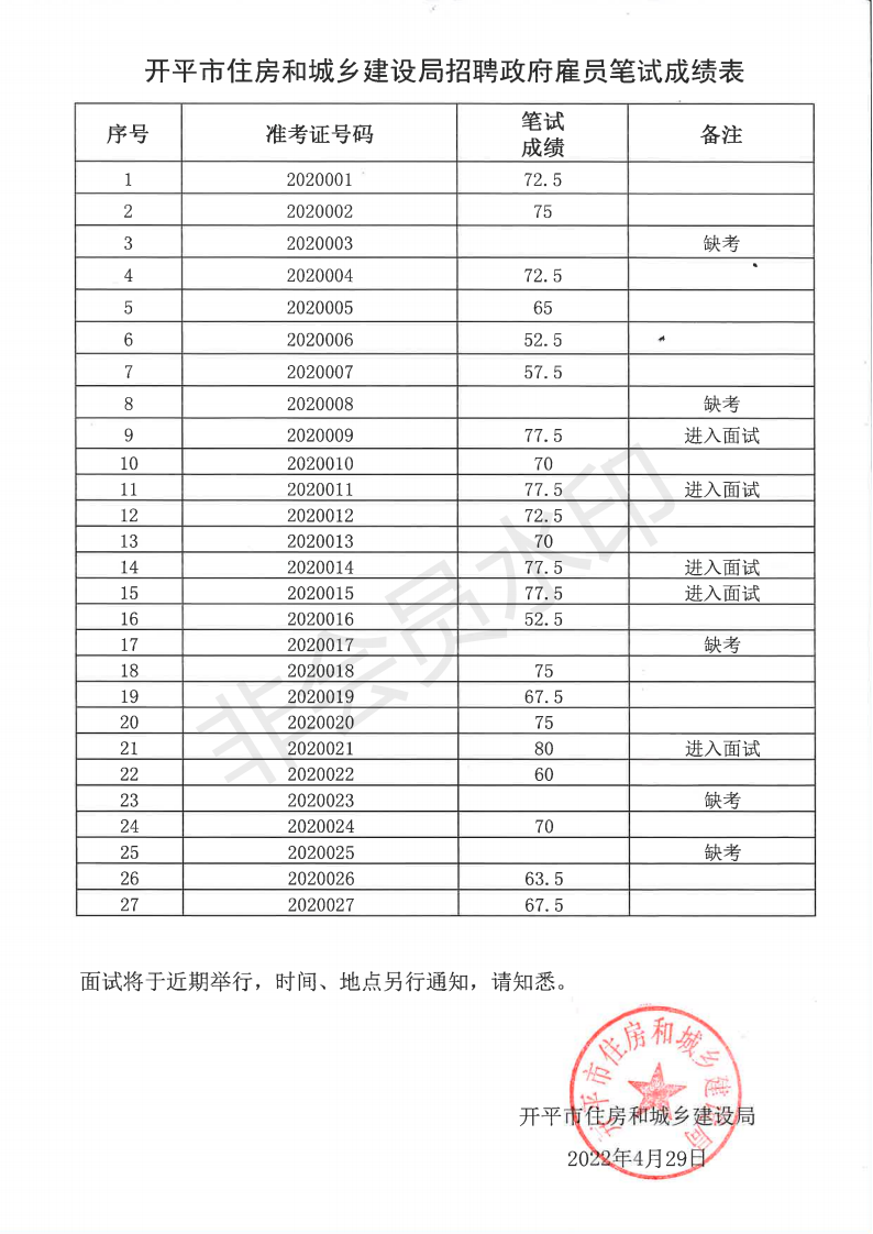 開平市住房和城鄉(xiāng)建設局招聘政府雇員筆試成績表_00.png