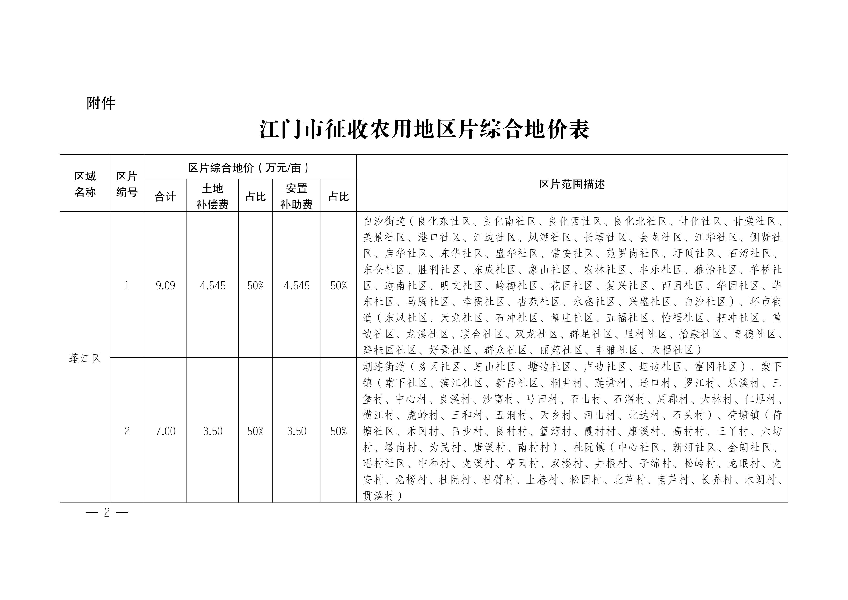 江門市人民政府關(guān)于公布實(shí)施征收農(nóng)用地區(qū)片綜合地價(jià)的公告（江府告〔2021〕1 號）_01.jpg