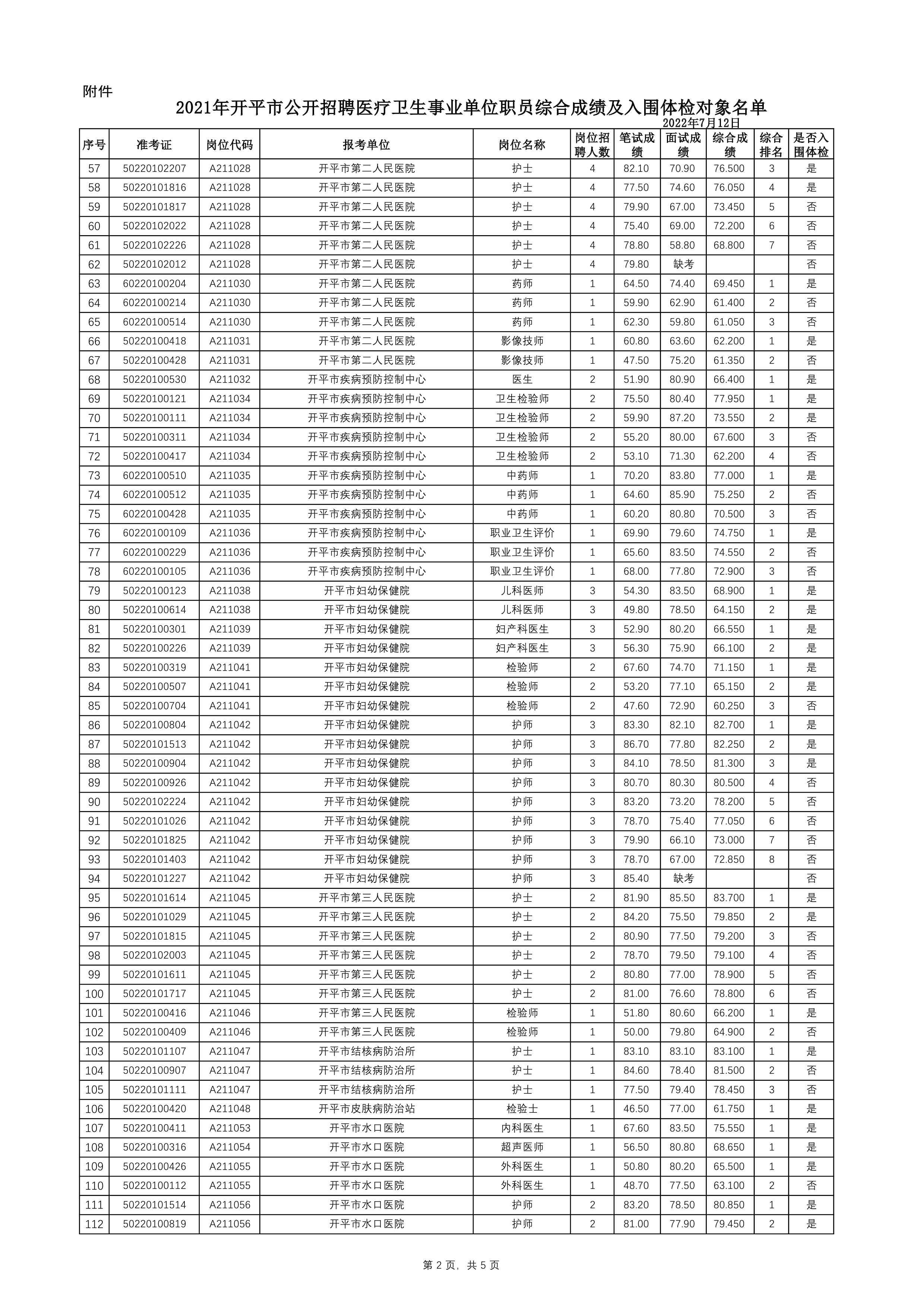 附件：2021年開平市公開招聘醫(yī)療衛(wèi)生事業(yè)單位職員綜合成績及入圍體檢對象名單0001.jpg