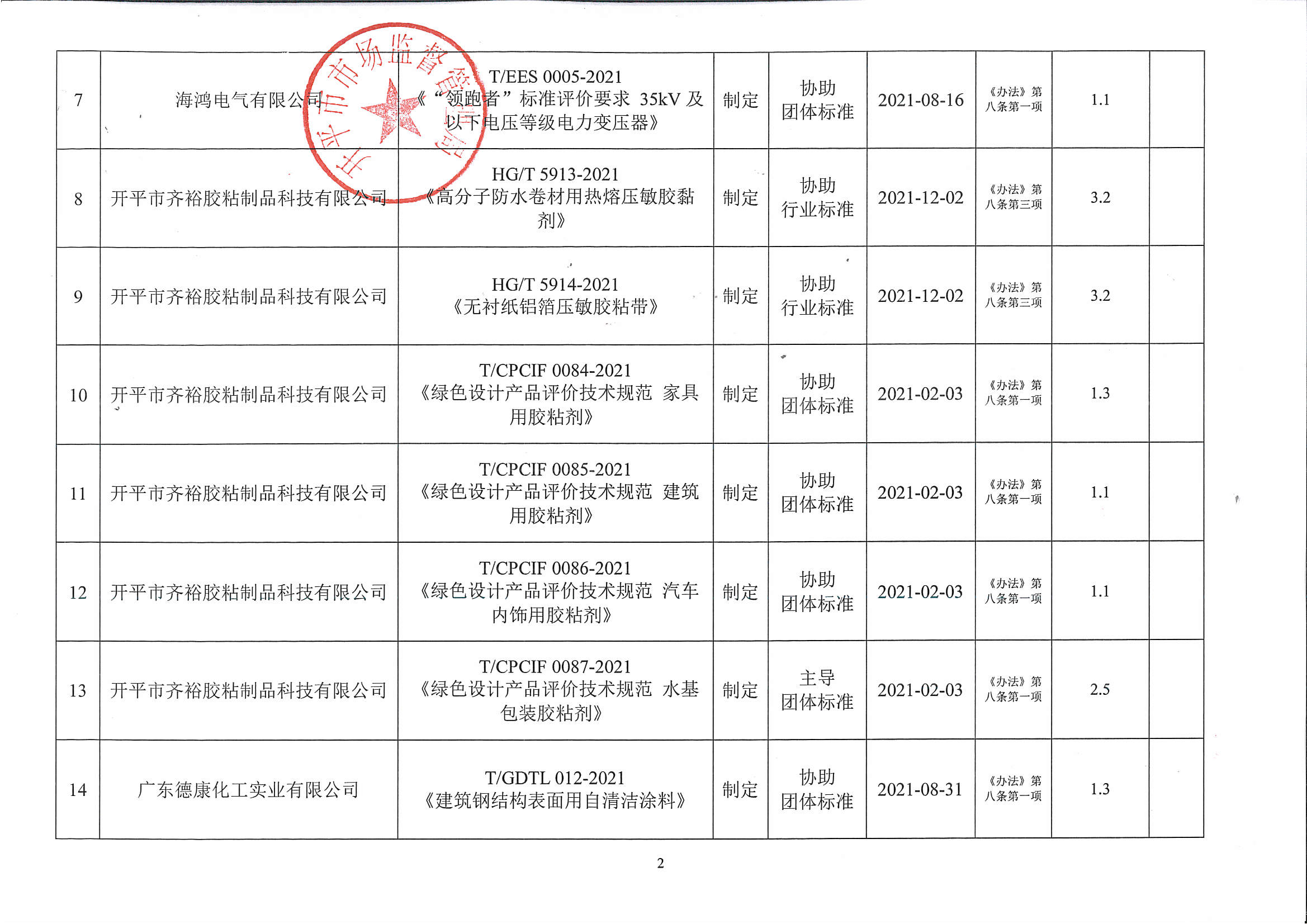 附件：2021年度開平市實施標(biāo)準(zhǔn)化戰(zhàn)略專項資金資助項目匯總表2.jpg