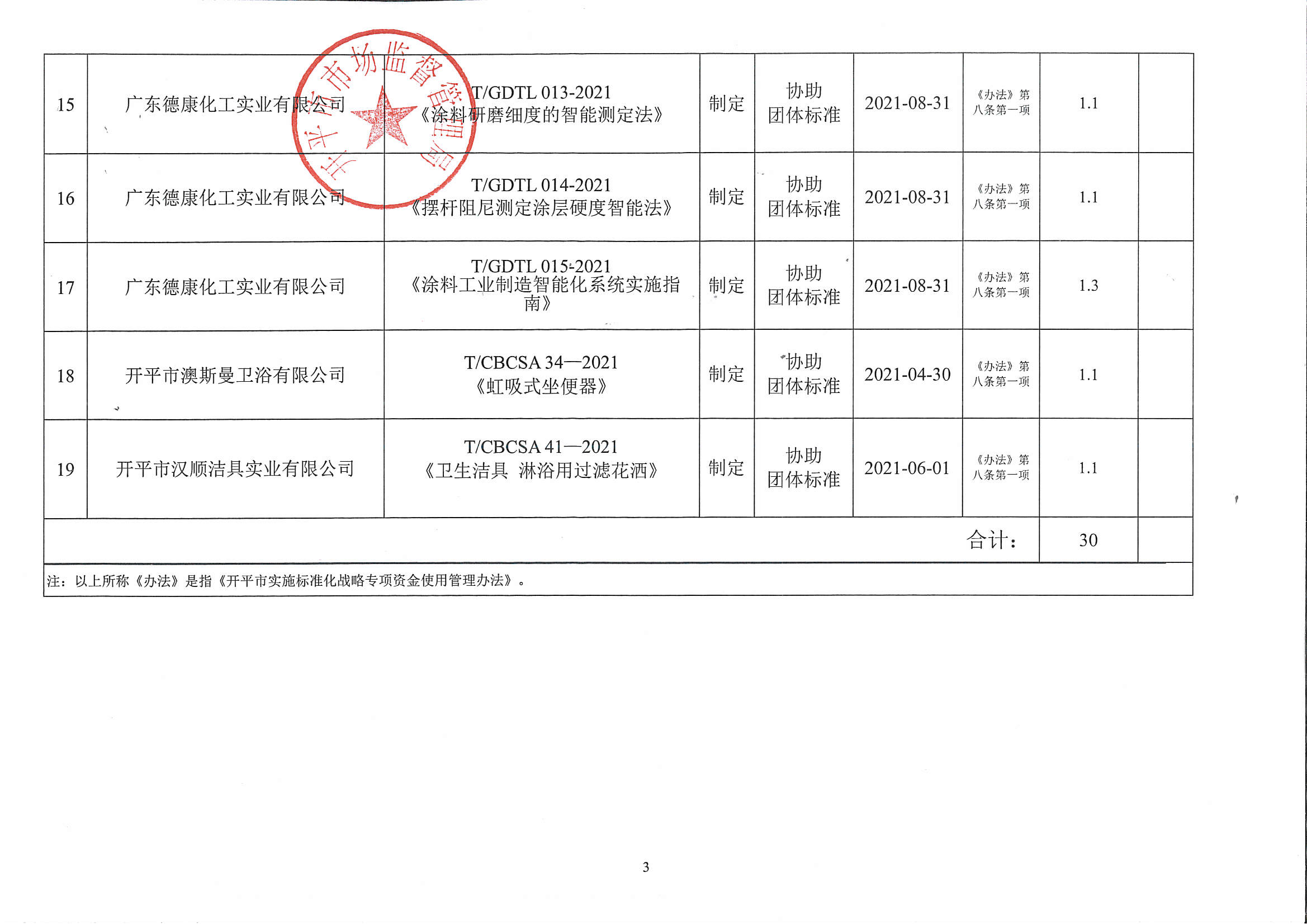 附件：2021年度開平市實施標(biāo)準(zhǔn)化戰(zhàn)略專項資金資助項目匯總表3.jpg