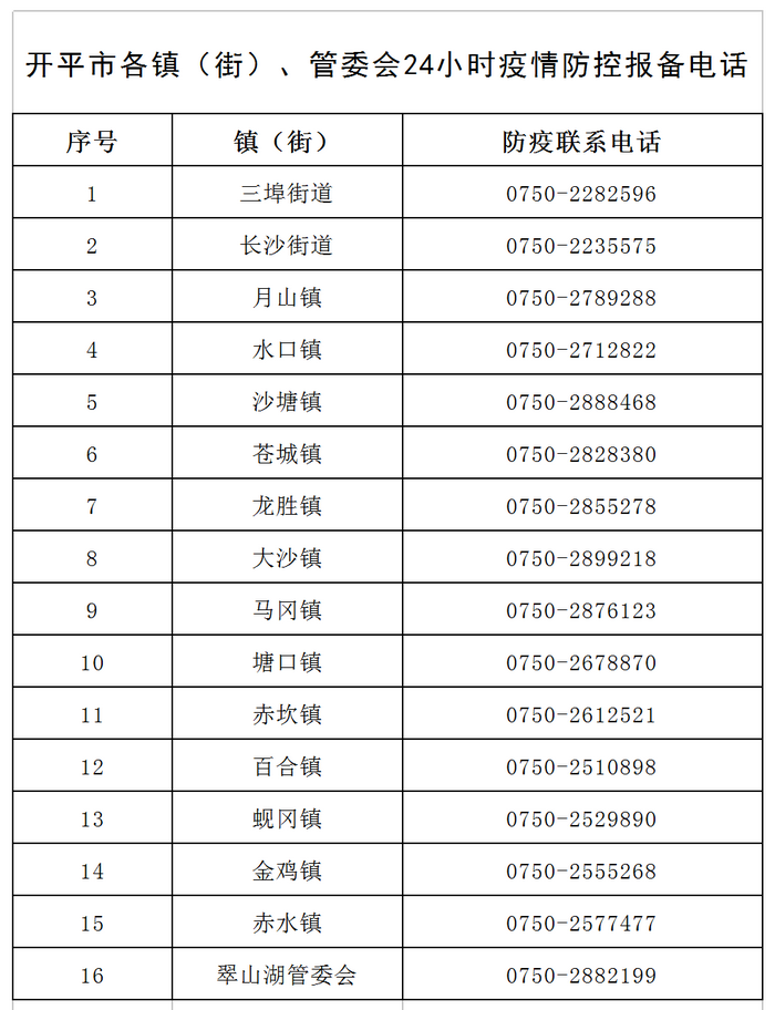 開平市各鎮(zhèn)（街）、管委會24小時疫情防控報備電話v1.png