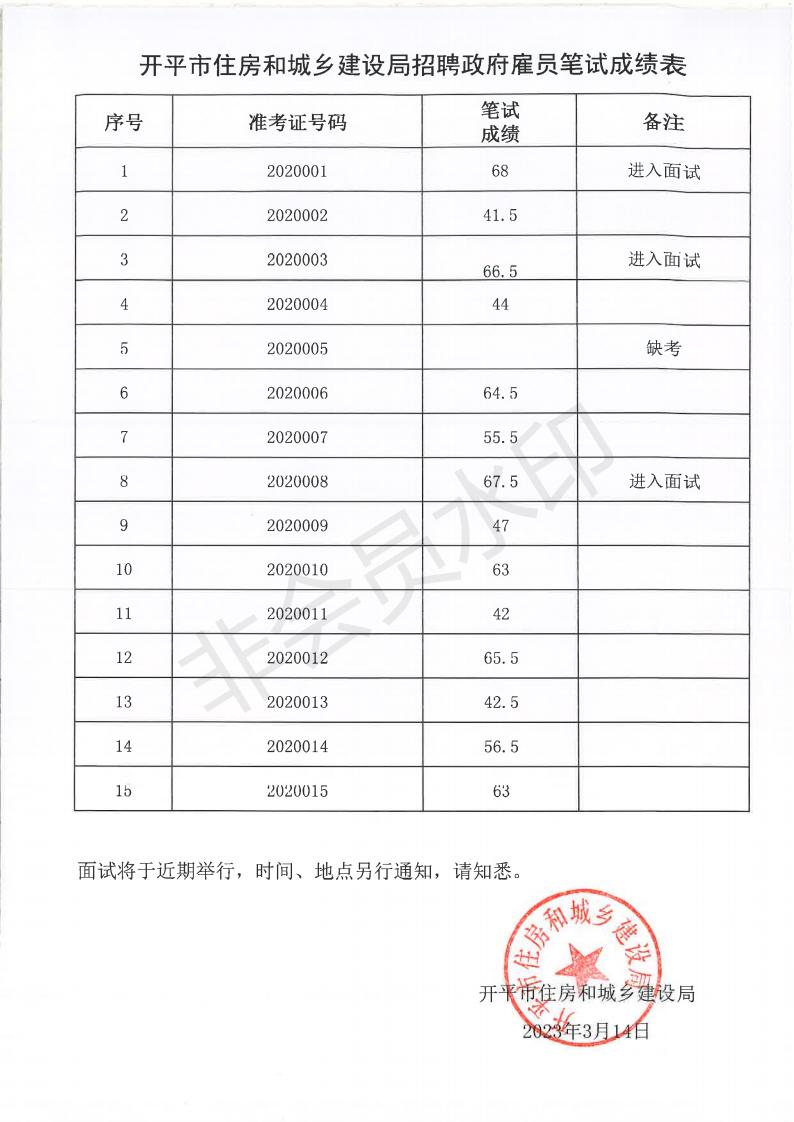 2023年2月開平市住房和城鄉(xiāng)建設(shè)局公開招考政府雇員筆試成績公示_00.jpg