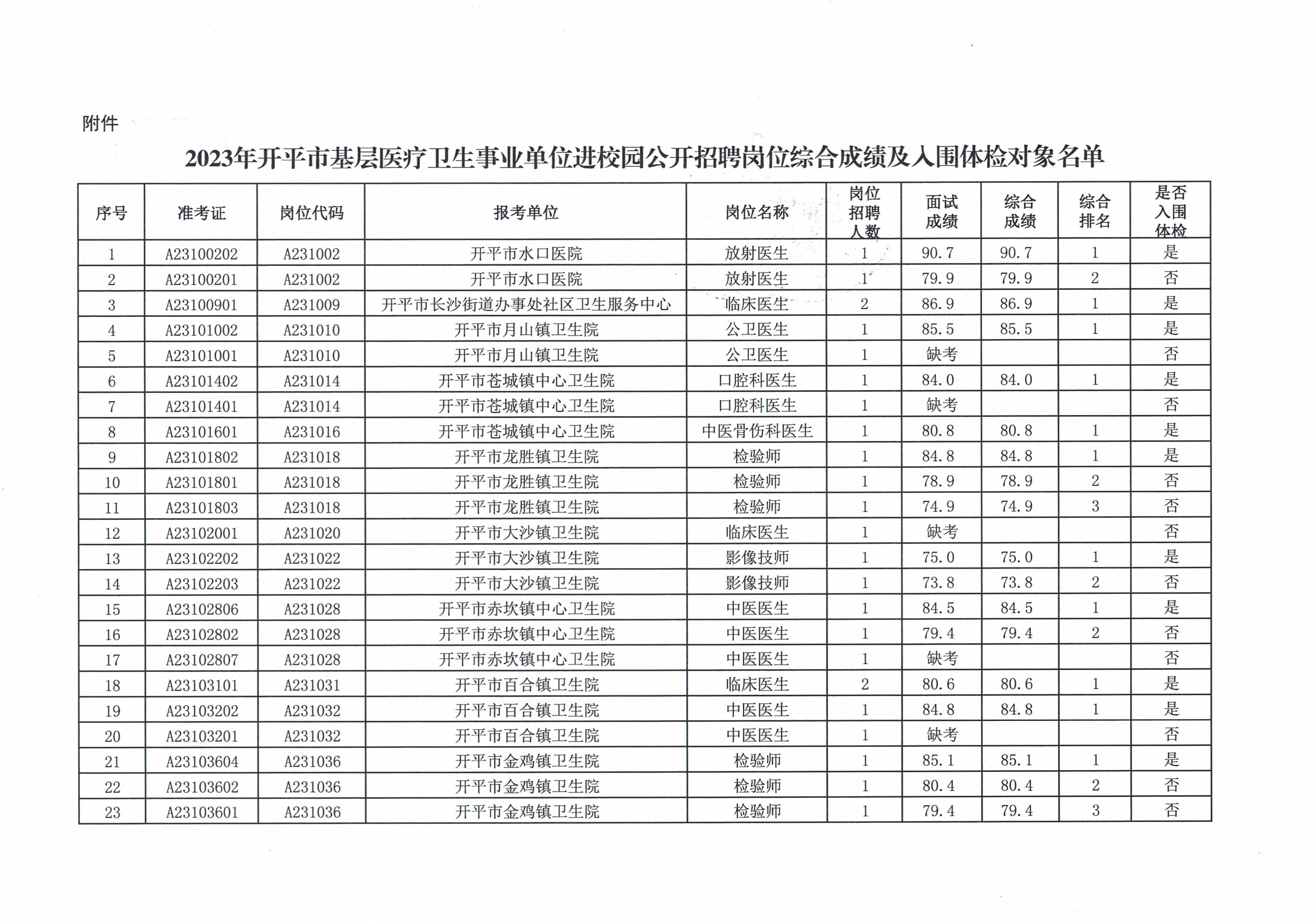 關(guān)于2023年開平市基層醫(yī)療衛(wèi)生事業(yè)單位進(jìn)校園公開招聘崗位綜合成績(jī)及入圍體檢名單公布的通知_頁(yè)面_3.jpg