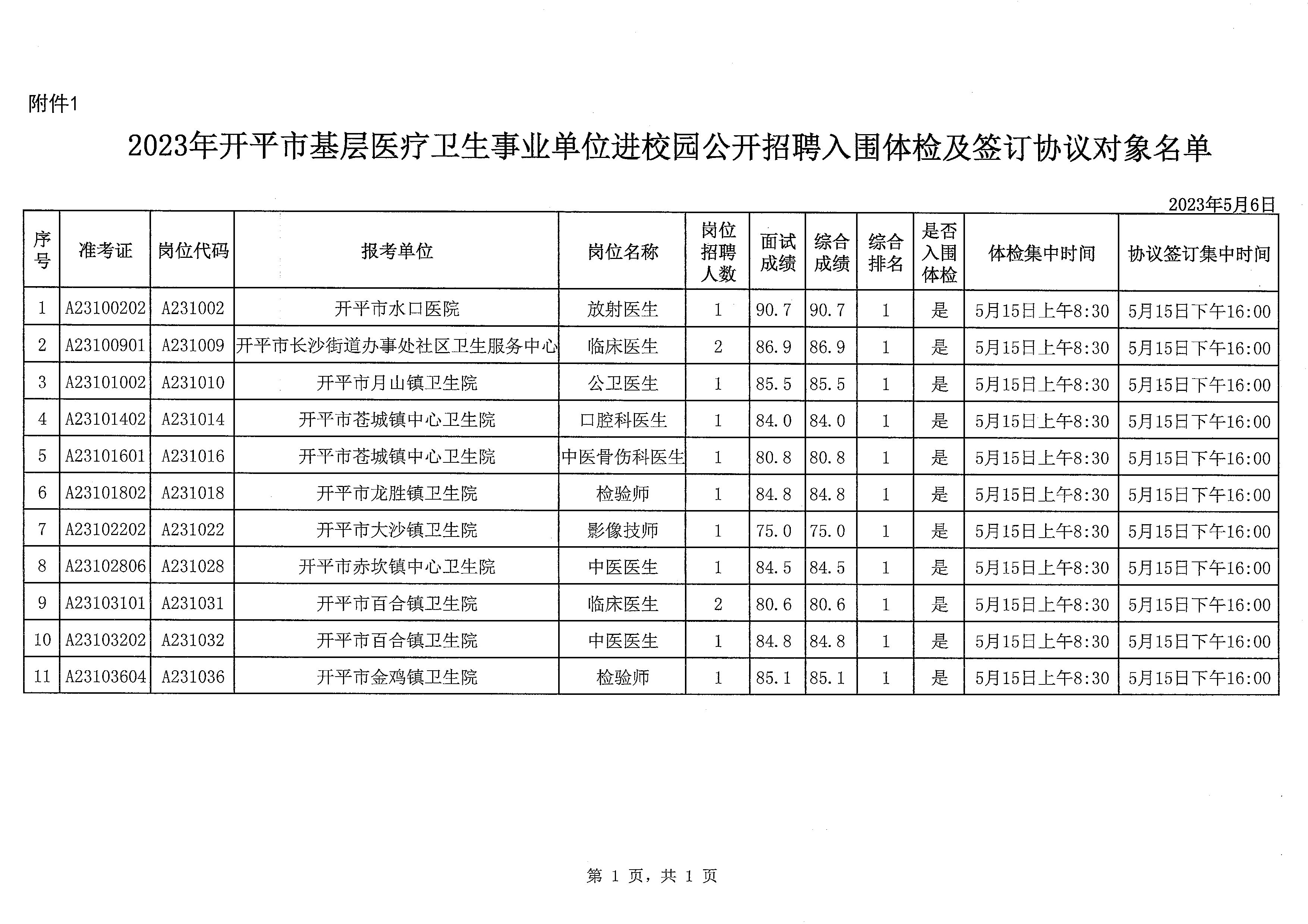 2023年開(kāi)平市基層醫(yī)療衛(wèi)生事業(yè)單位進(jìn)校園公開(kāi)招聘體檢及簽訂協(xié)議公告_頁(yè)面_4.jpg