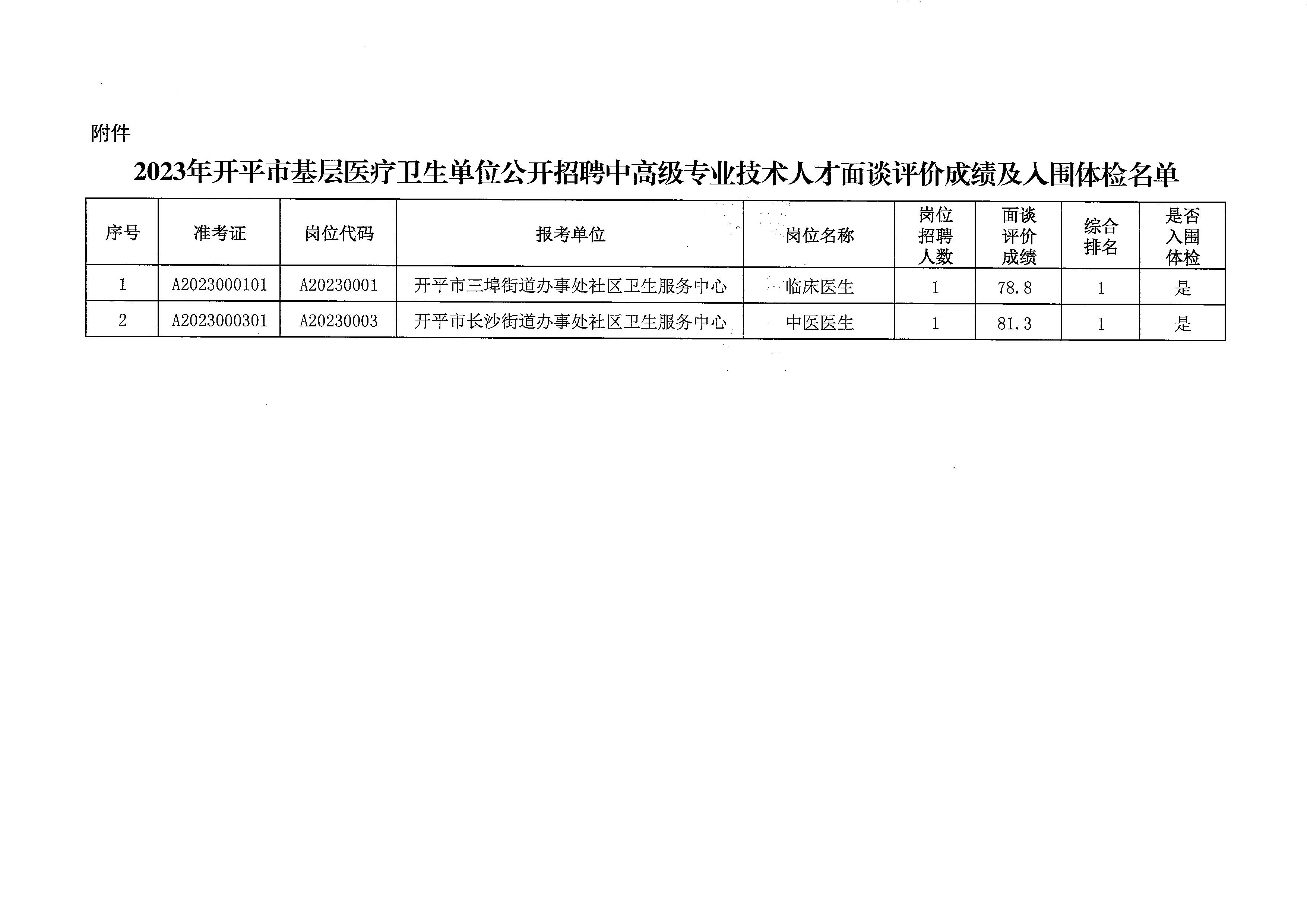 關(guān)于2023年開平市基層醫(yī)療衛(wèi)生單位公開招聘中高級(jí)專業(yè)技術(shù)人才面談評(píng)價(jià)成績(jī)及入圍體檢名單公布的通知_頁(yè)面_3.jpg