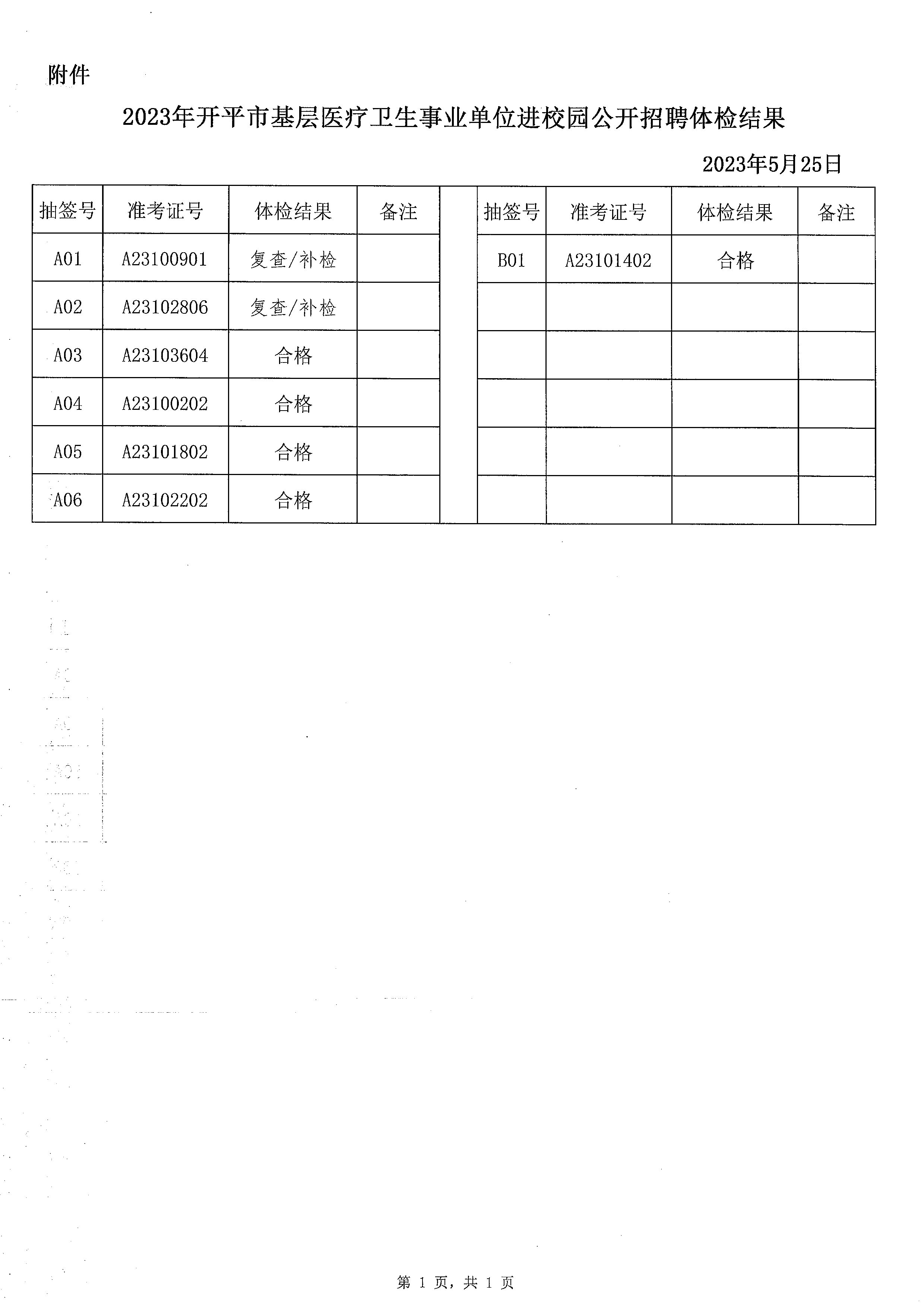 2023年開平市基層醫(yī)療衛(wèi)生事業(yè)單位進(jìn)校園公開招聘體檢結(jié)果通知_頁(yè)面_2.jpg