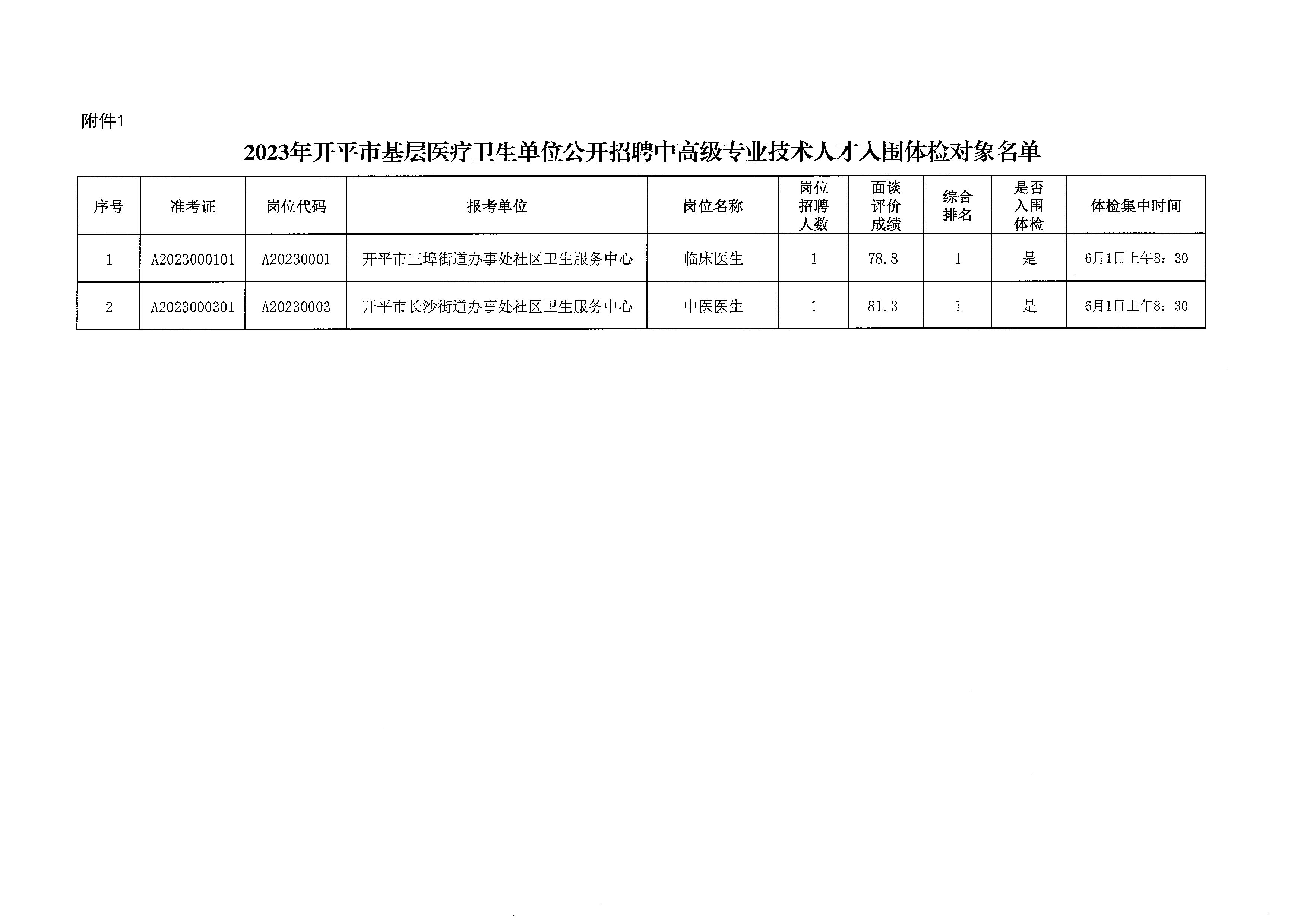 2023年開平市基層醫(yī)療衛(wèi)生單位公開招聘中高級(jí)專業(yè)技術(shù)人才體檢公告_頁(yè)面_4.jpg