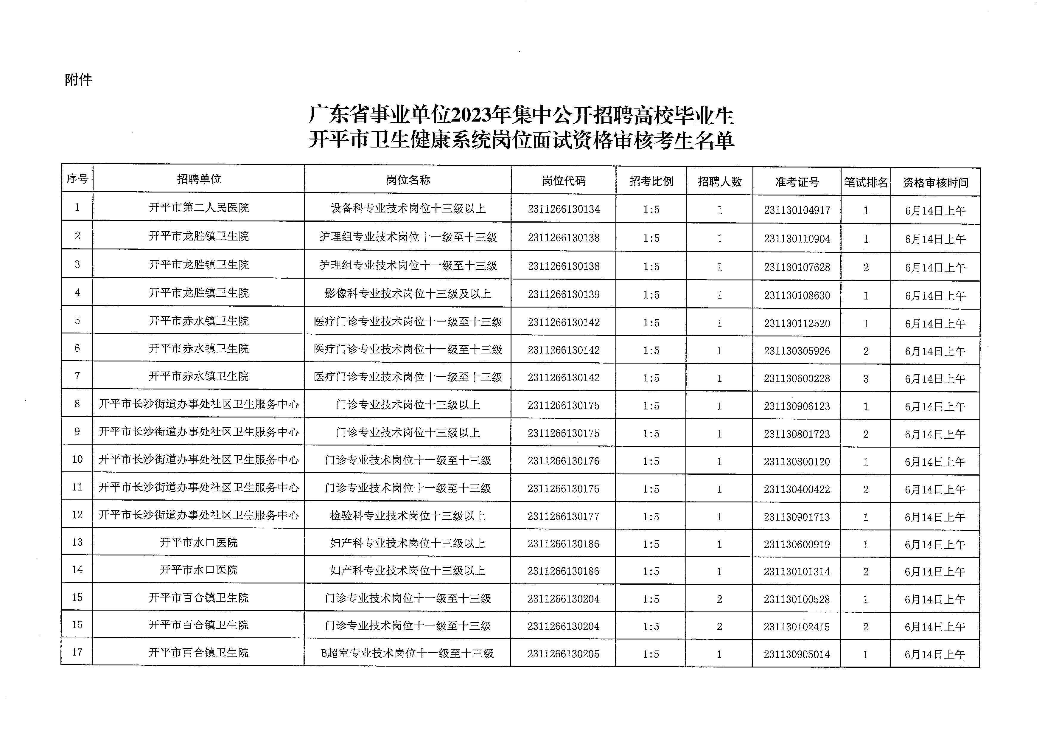 廣東省事業(yè)單位2023年集中公開(kāi)招聘高校畢業(yè)生開(kāi)平市衛(wèi)生健康系統(tǒng)崗位筆試合格分?jǐn)?shù)線(xiàn)劃定及資格審核公告_頁(yè)面_4.jpg