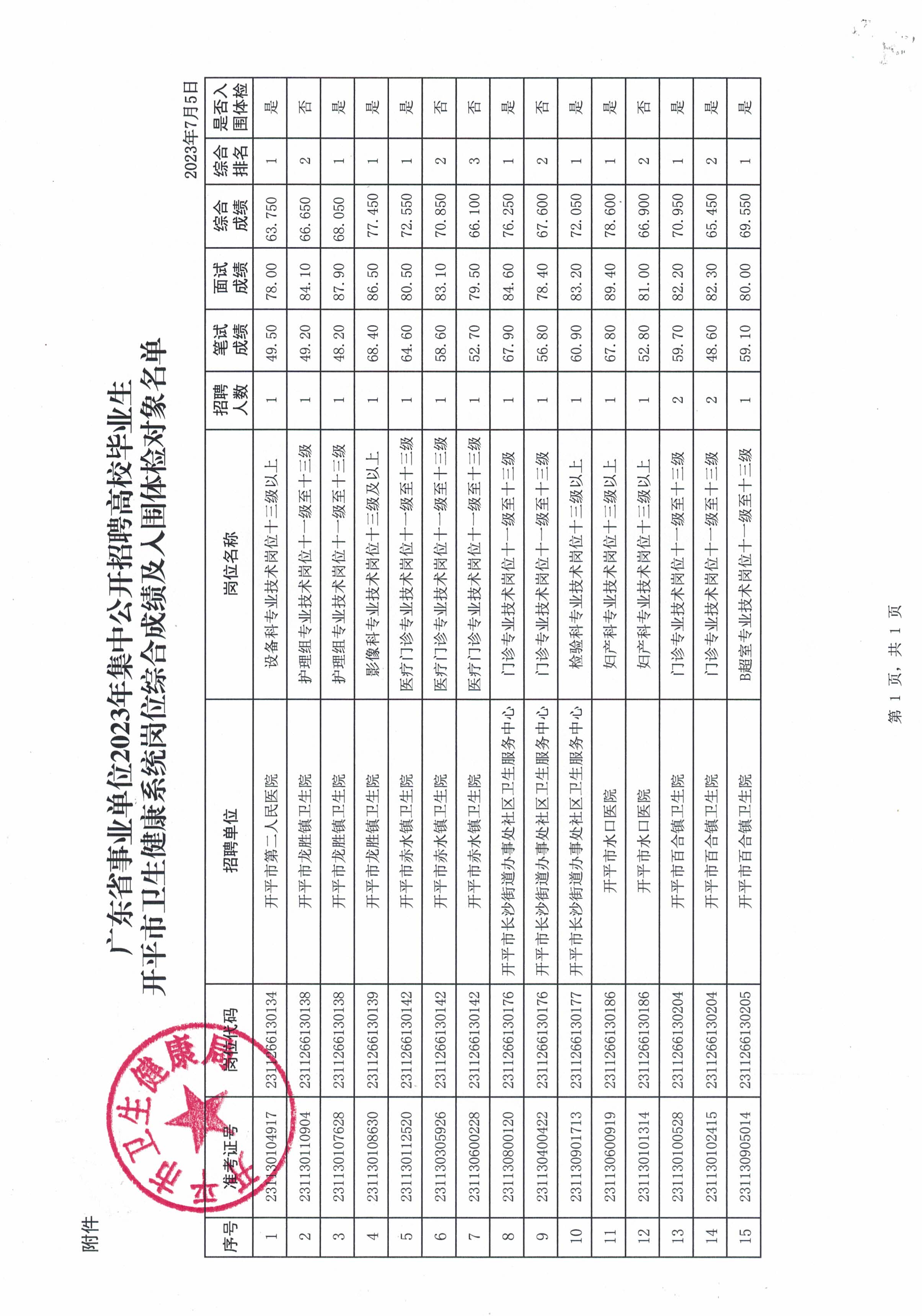 關(guān)于廣東省事業(yè)單位2023年集中公開招聘高校畢業(yè)生開平市衛(wèi)生健康系統(tǒng)崗位綜合成績(jī)及入圍體檢名單公布的通知_頁面_3.jpg