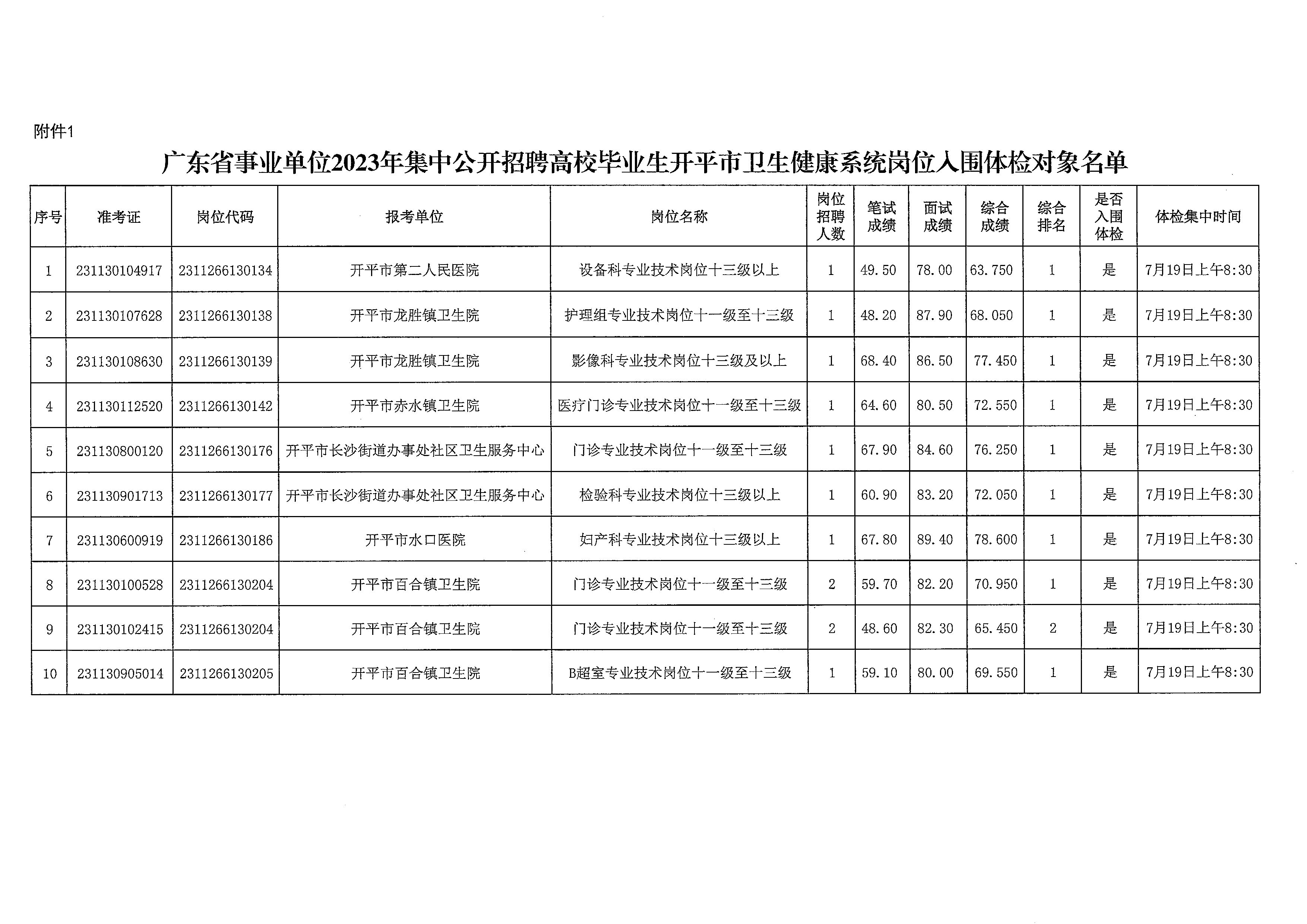 廣東省事業(yè)單位2023年集中公開招聘高校畢業(yè)生開平市衛(wèi)生健康系統(tǒng)崗位體檢公告_頁(yè)面_4.jpg