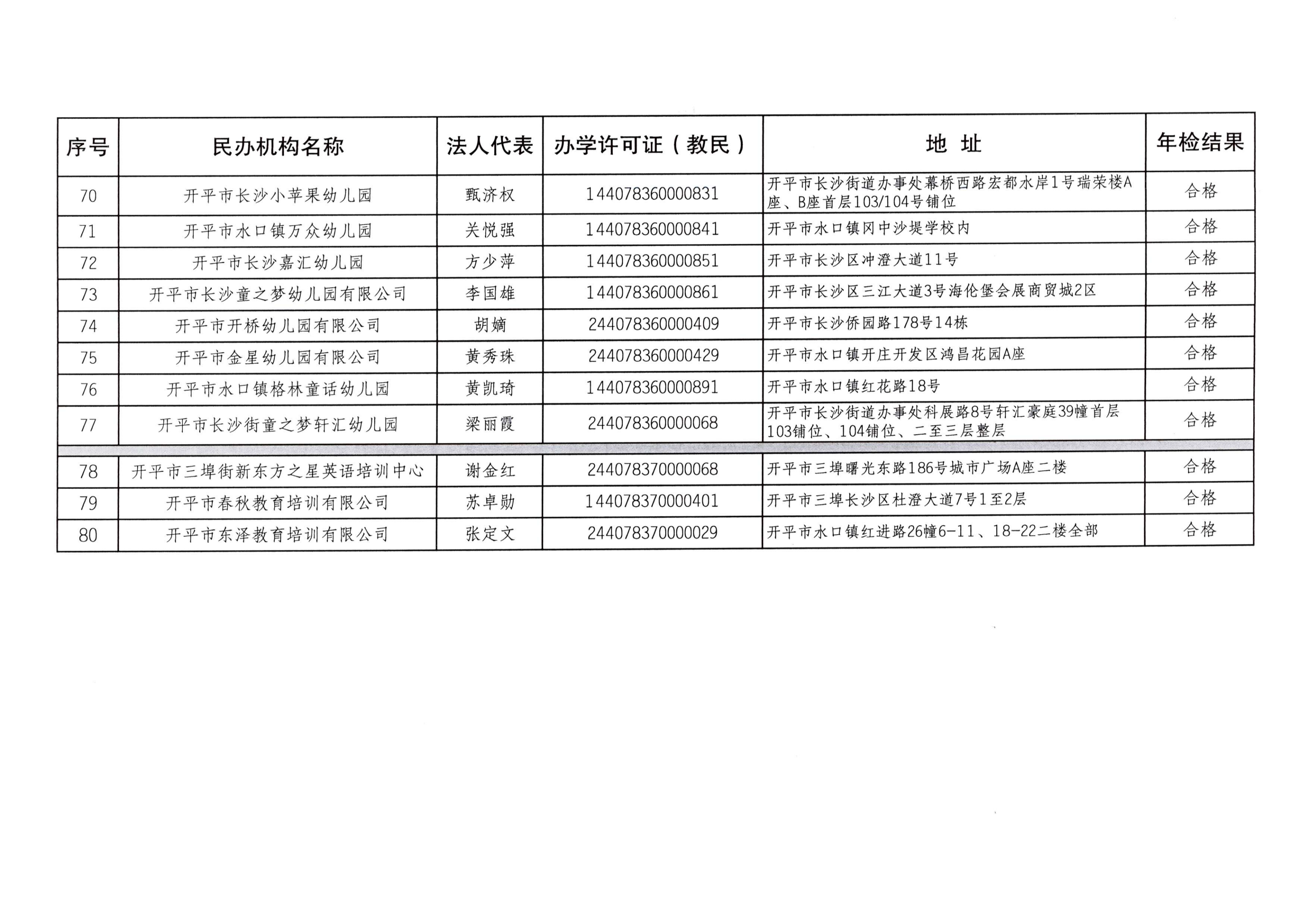 （教育）開教辦〔2023〕41號(hào)2022年度開平市民辦教育機(jī)構(gòu)年檢結(jié)果通告_06.png