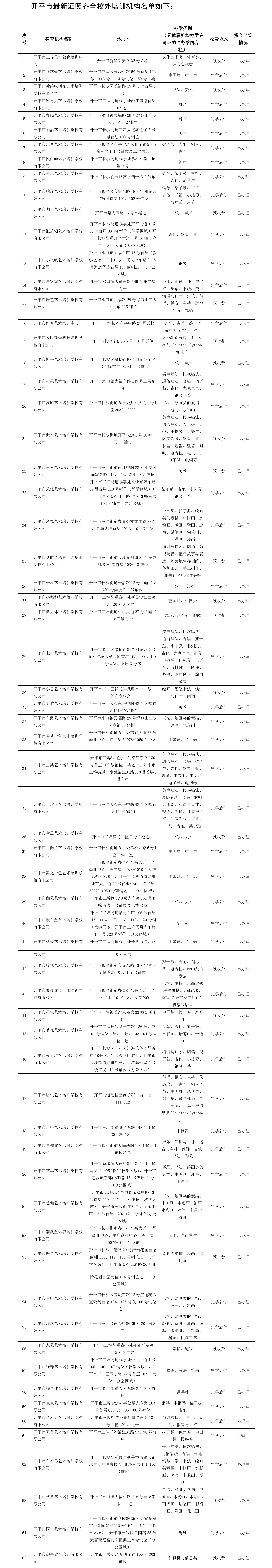 65間！開平市證照齊全校外培訓(xùn)機構(gòu)名單（數(shù)據(jù)截至2024年4月23日）(1).png