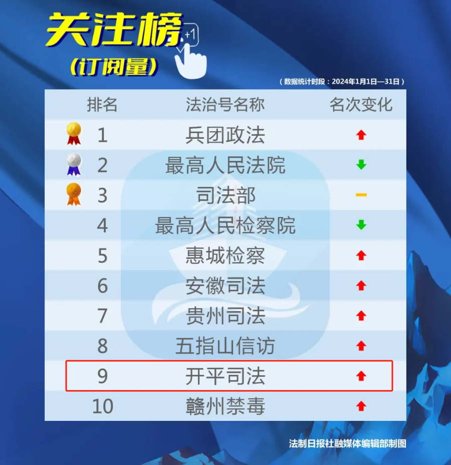 2024年1月榜單，“開平司法”在全國(guó)法治號(hào)關(guān)注榜位列第九！.png