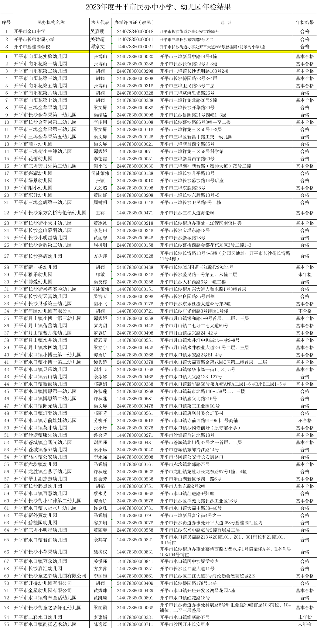 附件：2023年度開平市民辦中小學(xué)、幼兒園年檢結(jié)果.jpg