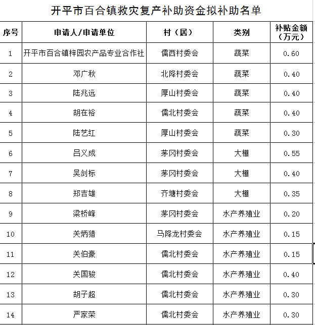 百合鎮(zhèn)救災(zāi)復(fù)產(chǎn)補助資金擬補助名單.png