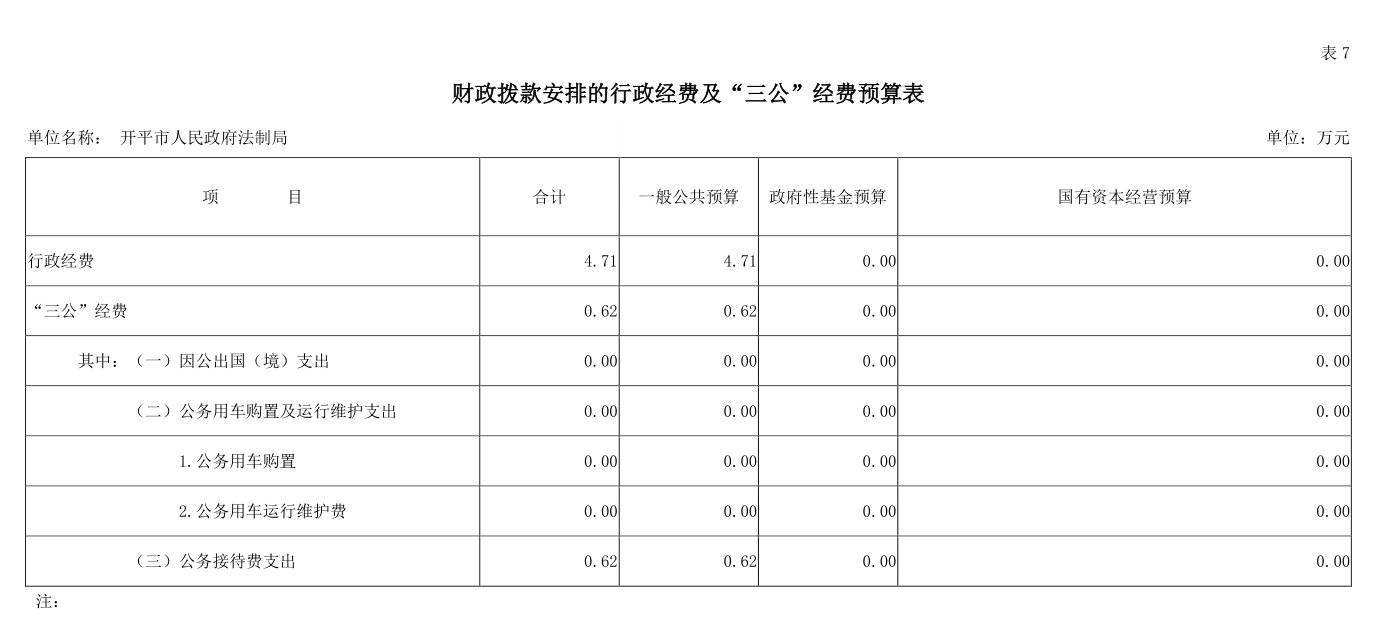 開平市人民政府法制局財(cái)政撥款安排的行政經(jīng)費(fèi)及“三公”經(jīng)費(fèi)預(yù)算表[S9JV.png