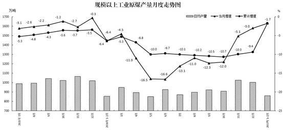 說明: 圖1-原煤產(chǎn)量